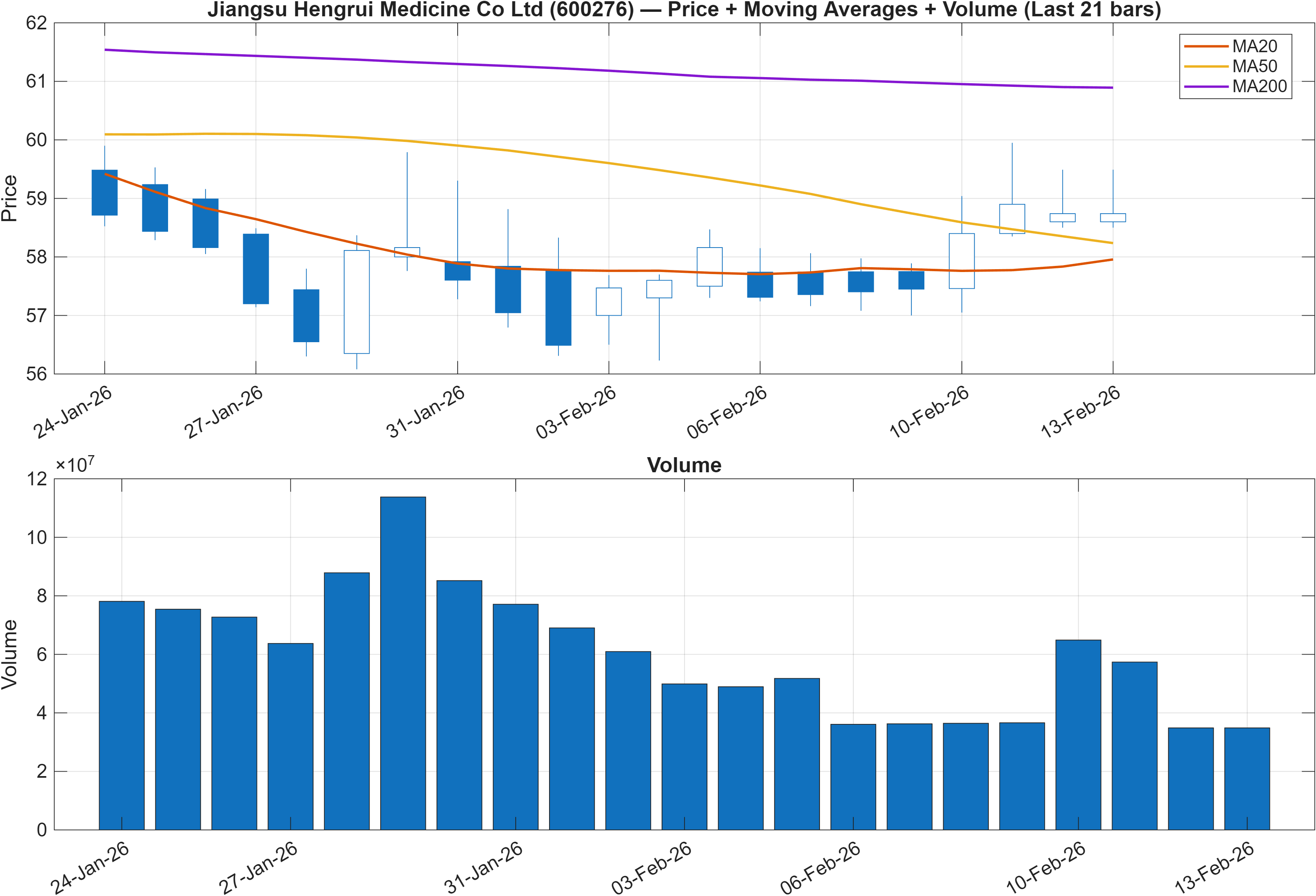 600276 price chart with moving averages