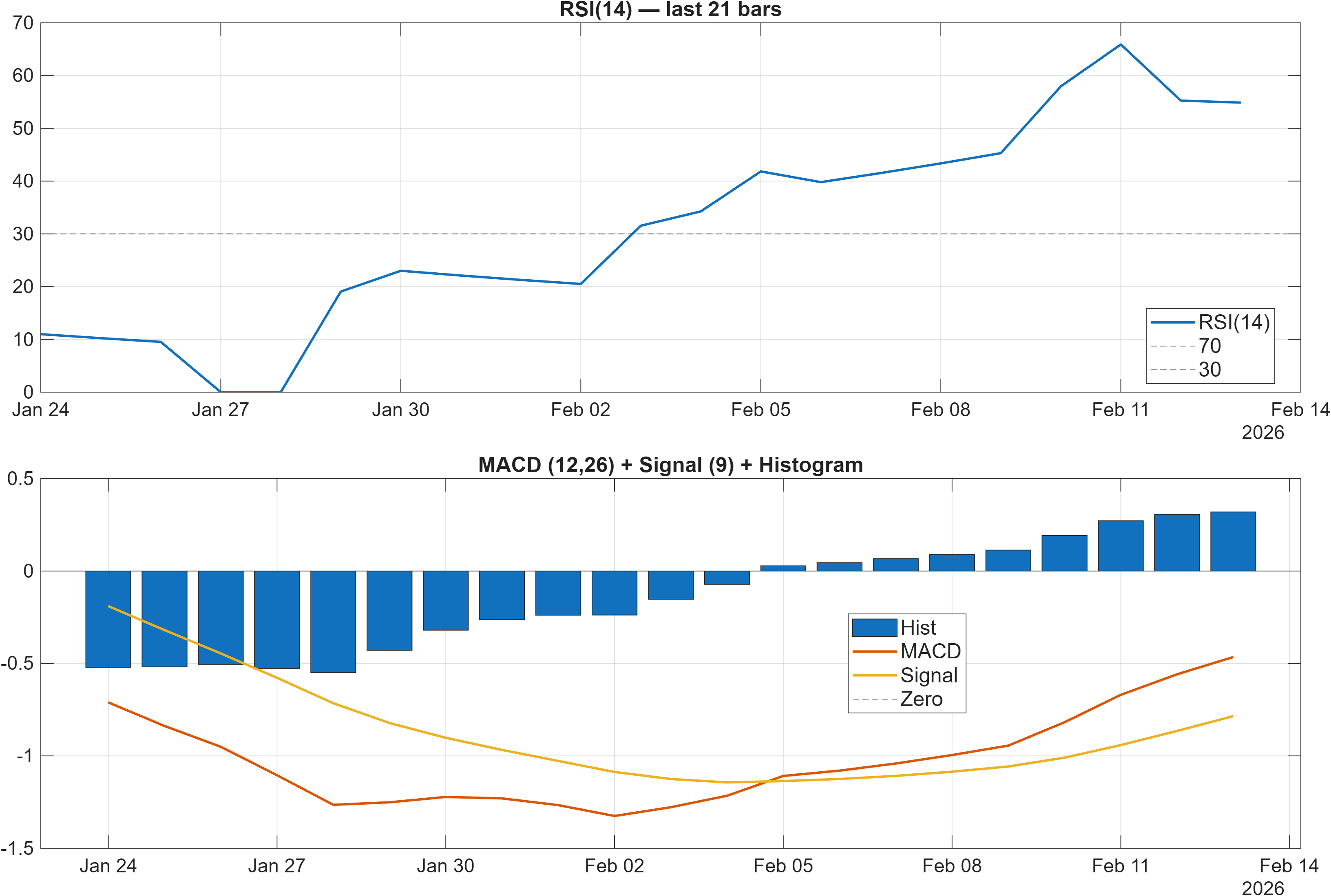600276 RSI and MACD indicator chart