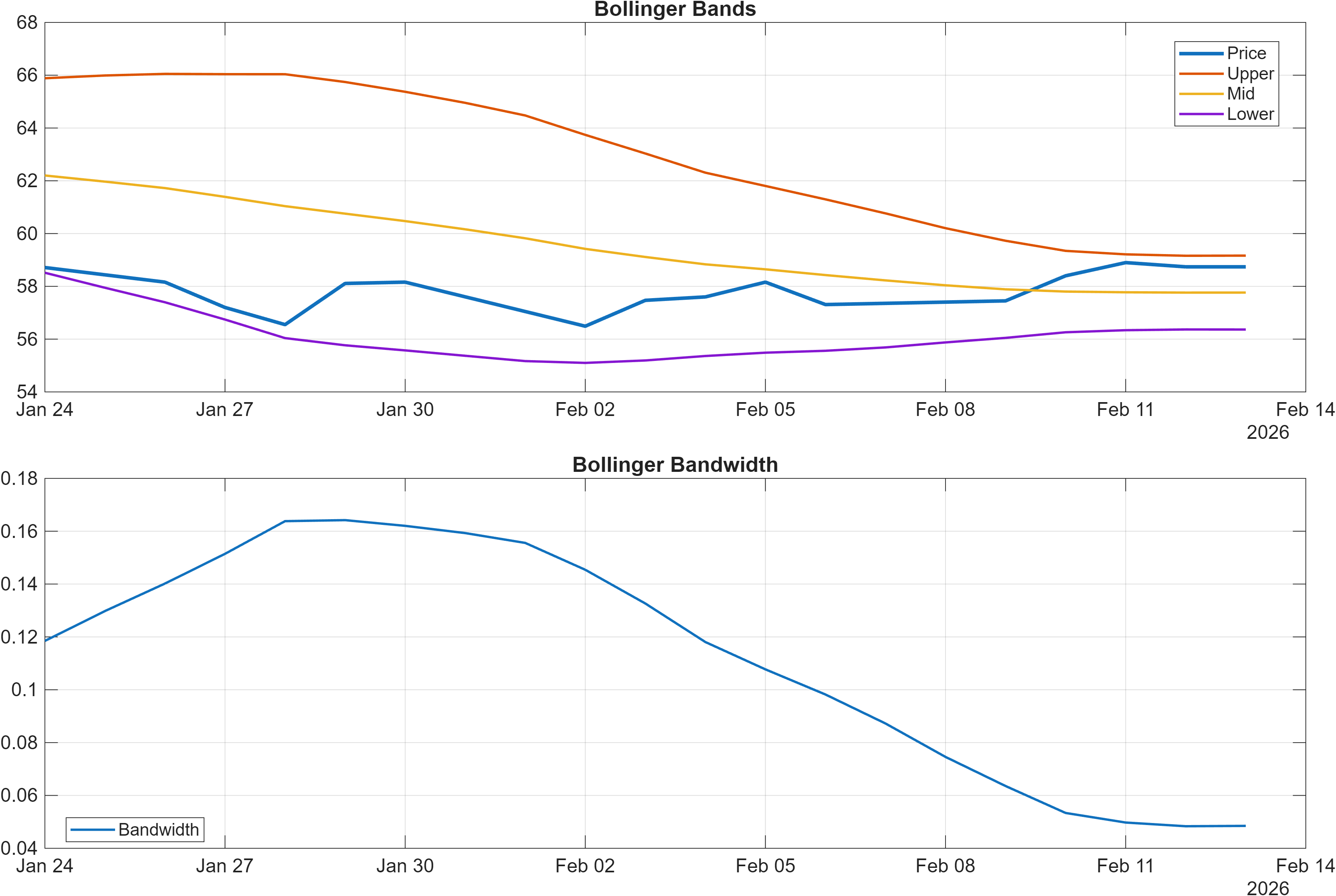 600276 Bollinger Bands and bandwidth chart