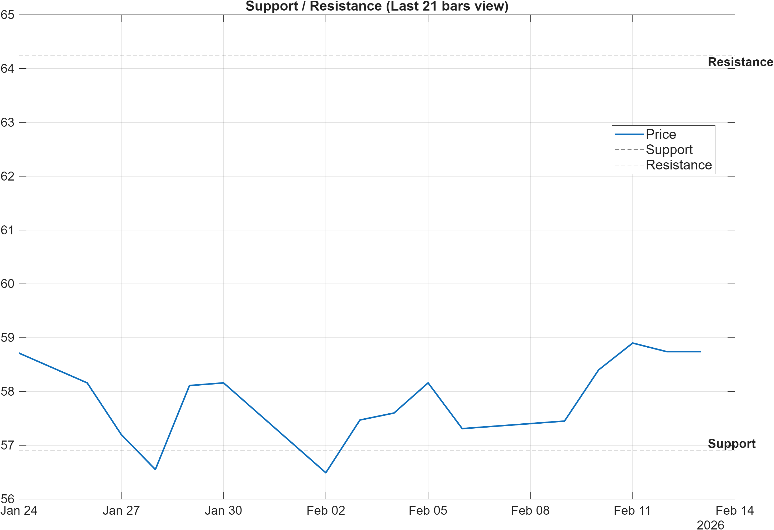 600276 support and resistance levels chart