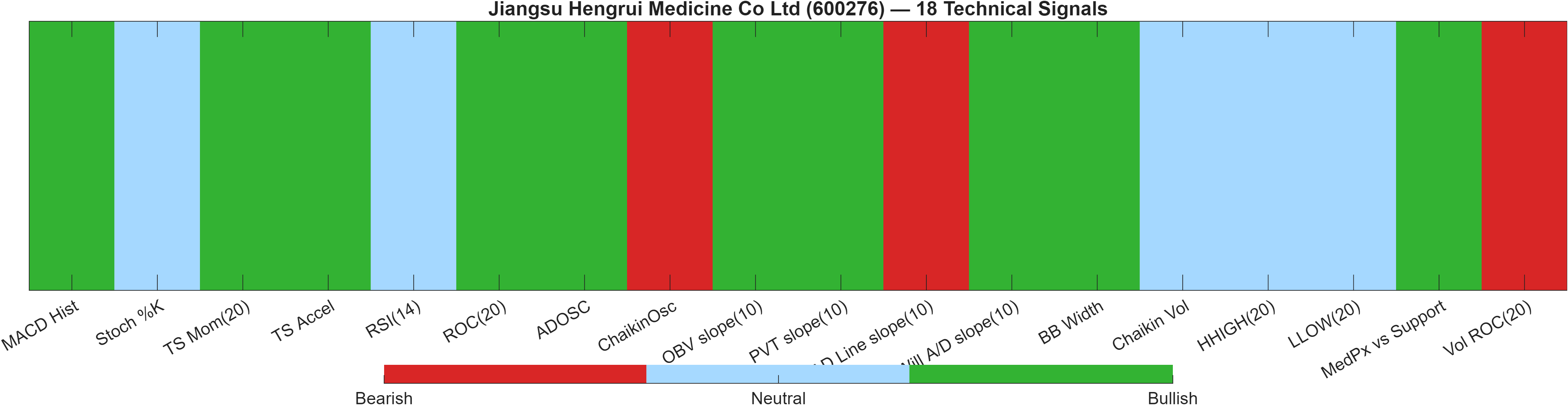 600276 18 technical signals heatmap dashboard