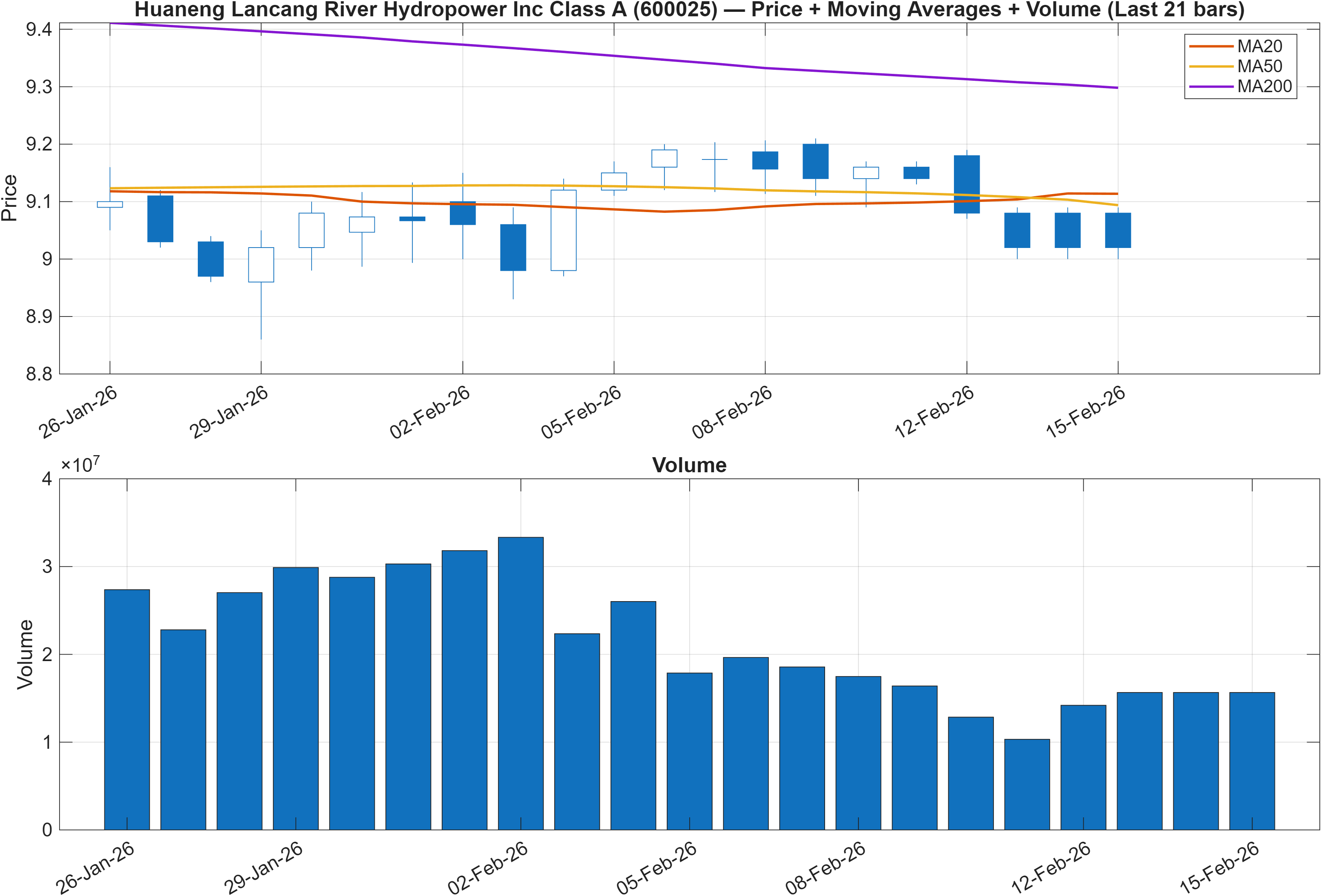 600025 price chart with moving averages