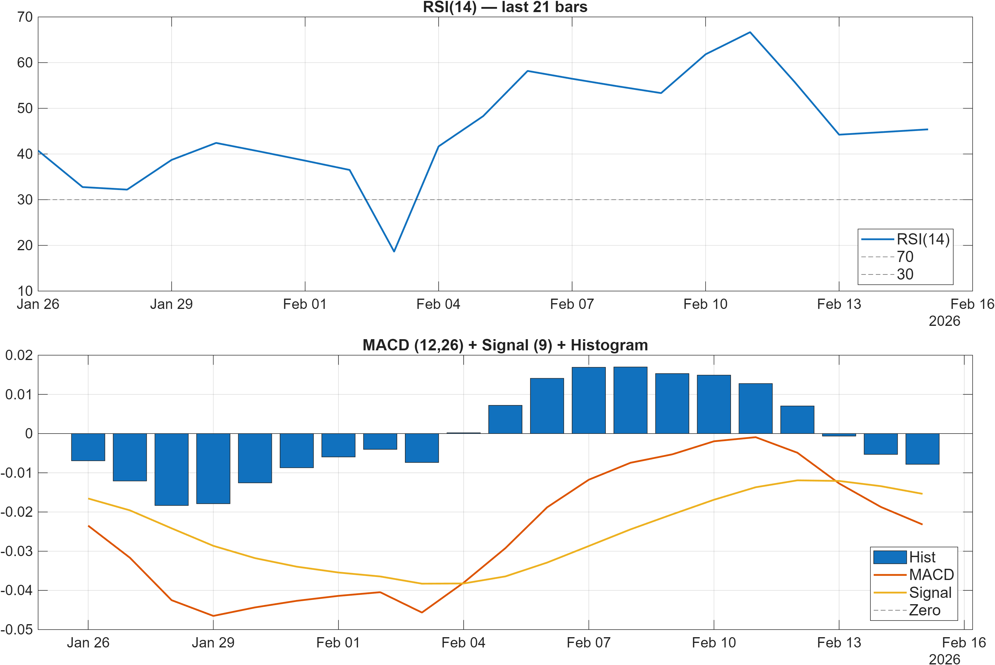 600025 RSI and MACD indicator chart