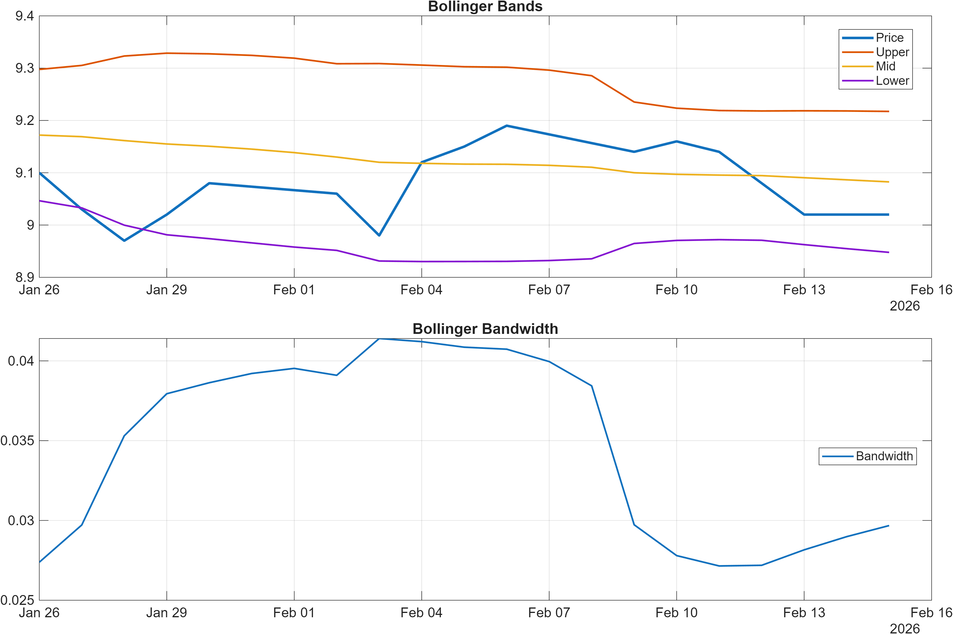 600025 Bollinger Bands and bandwidth chart