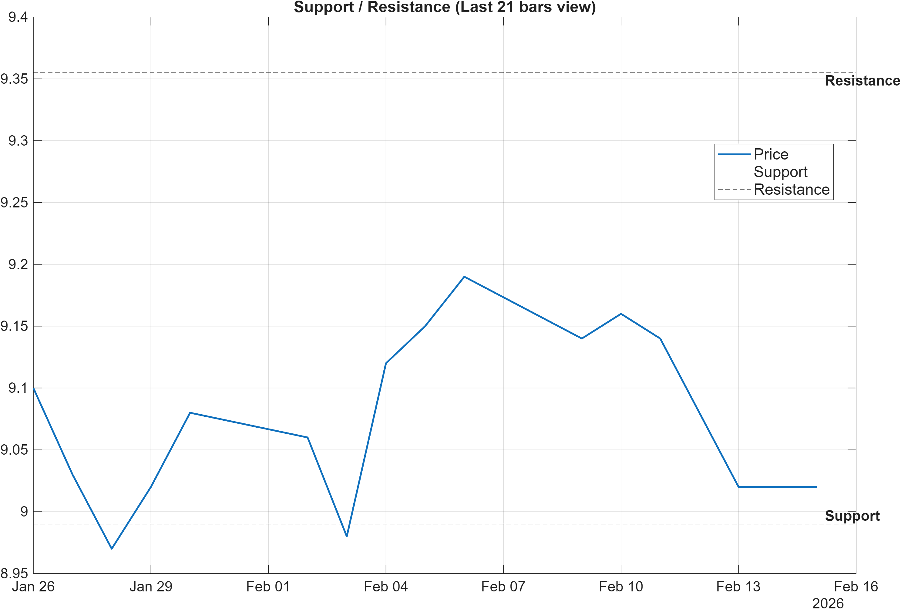 600025 support and resistance levels chart