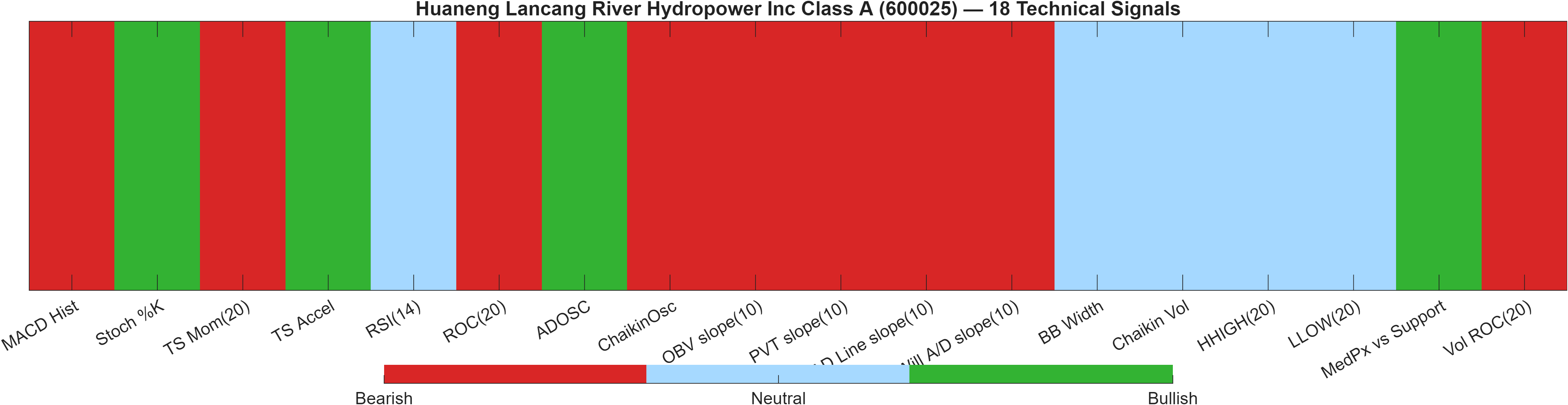 600025 18 technical signals heatmap dashboard