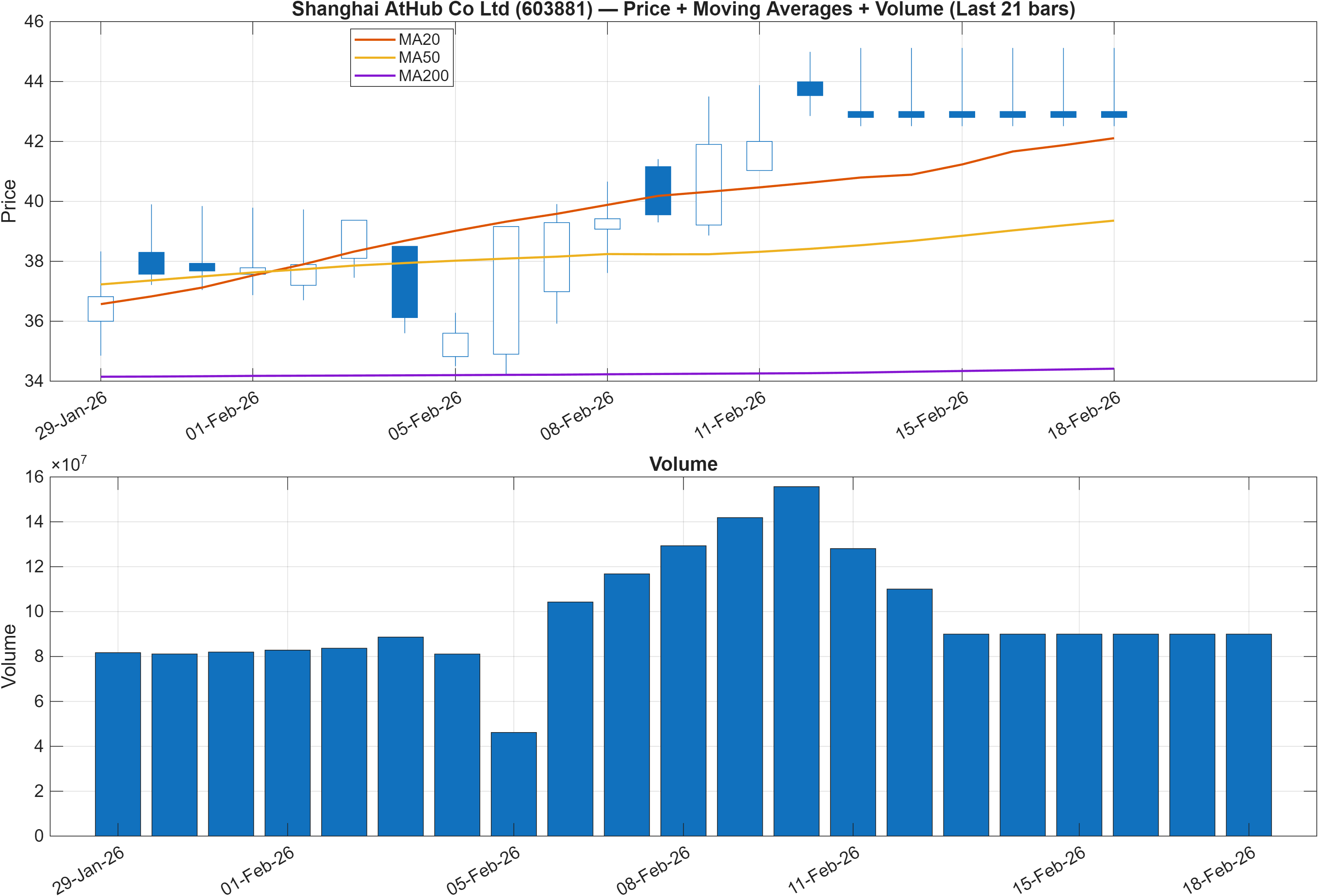 603881 price chart with moving averages