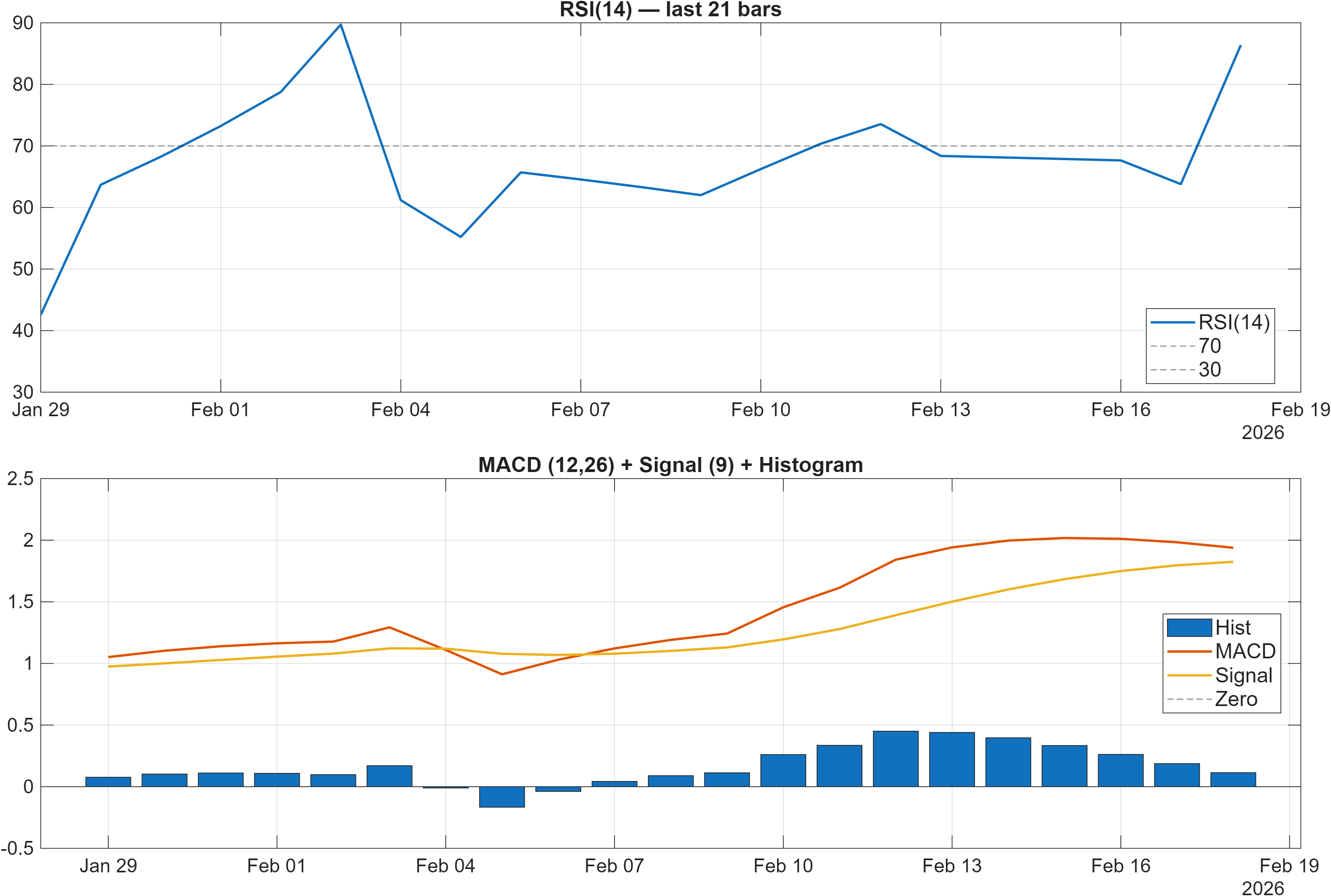 603881 RSI and MACD indicator chart