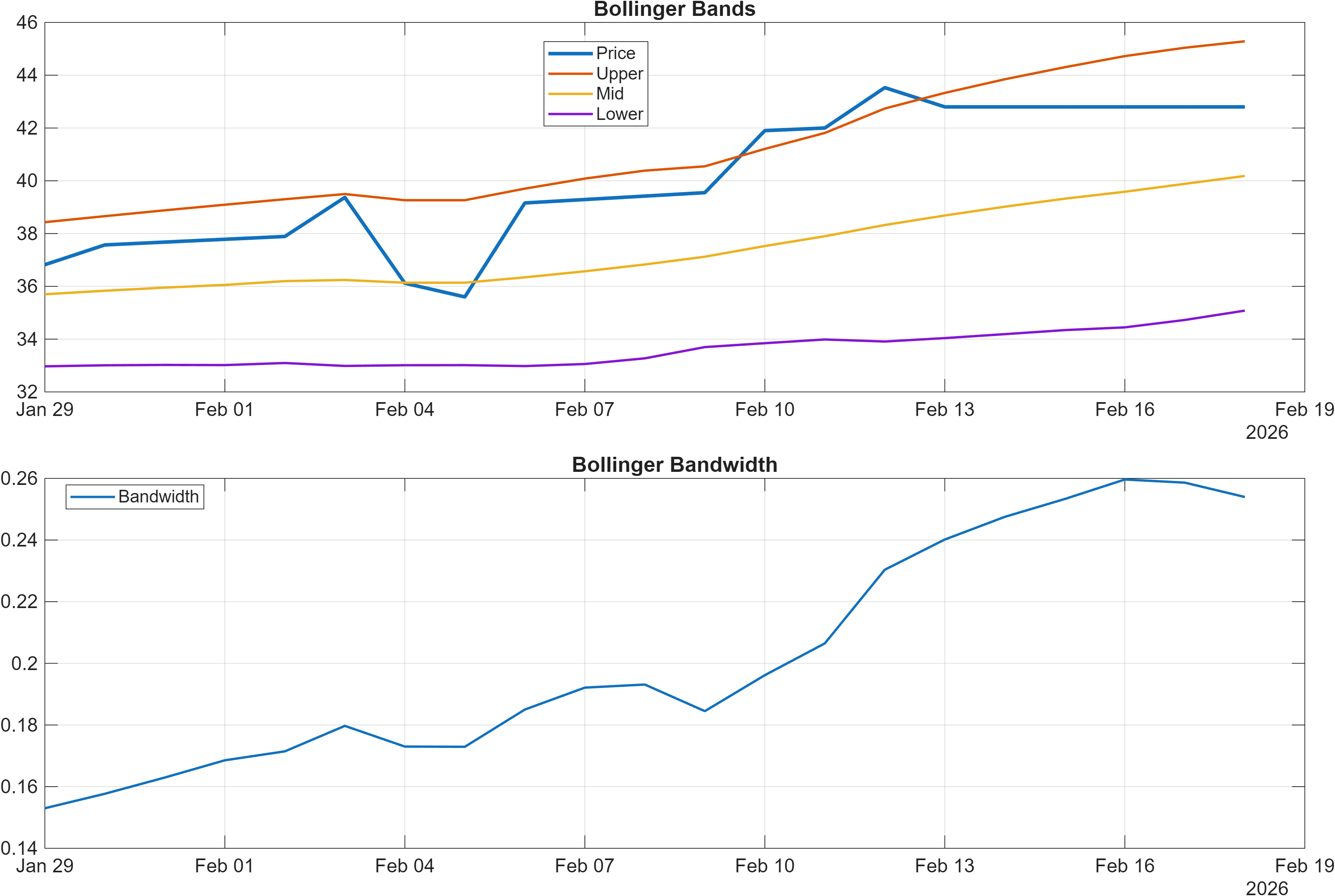 603881 Bollinger Bands and bandwidth chart