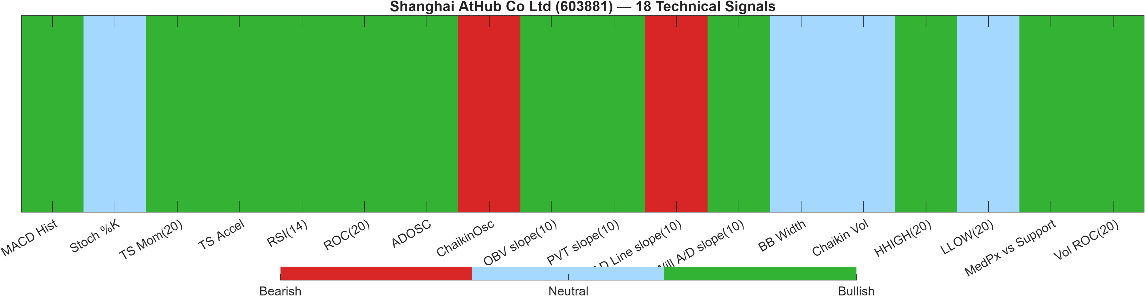 603881 18 technical signals heatmap dashboard
