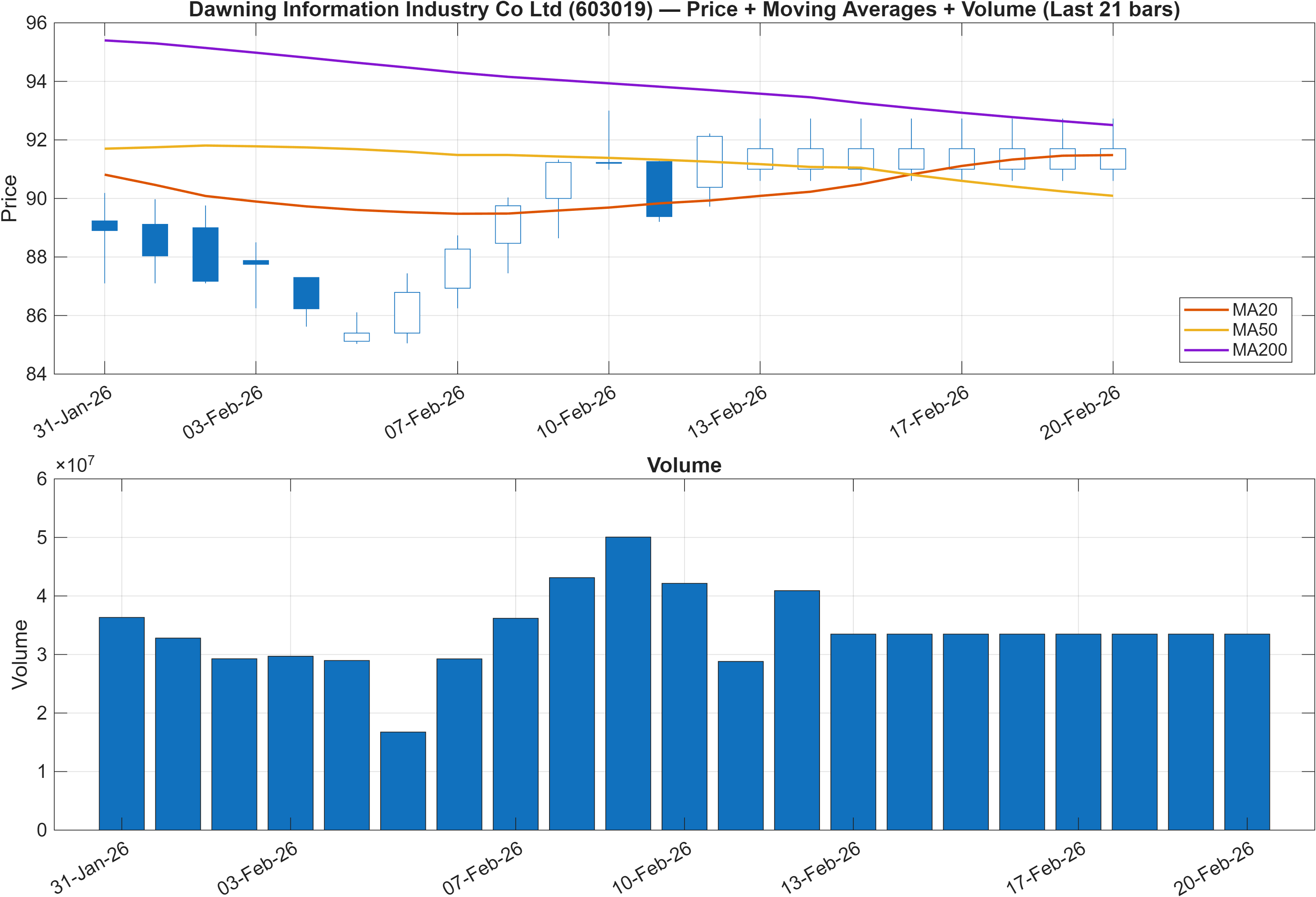 603019 price chart with moving averages