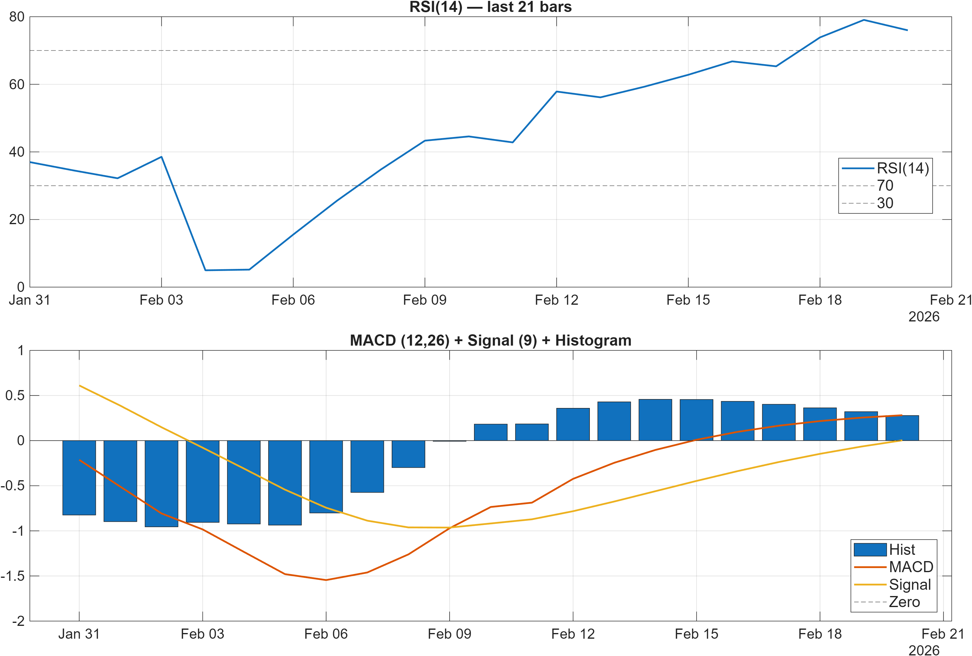 603019 RSI and MACD indicator chart