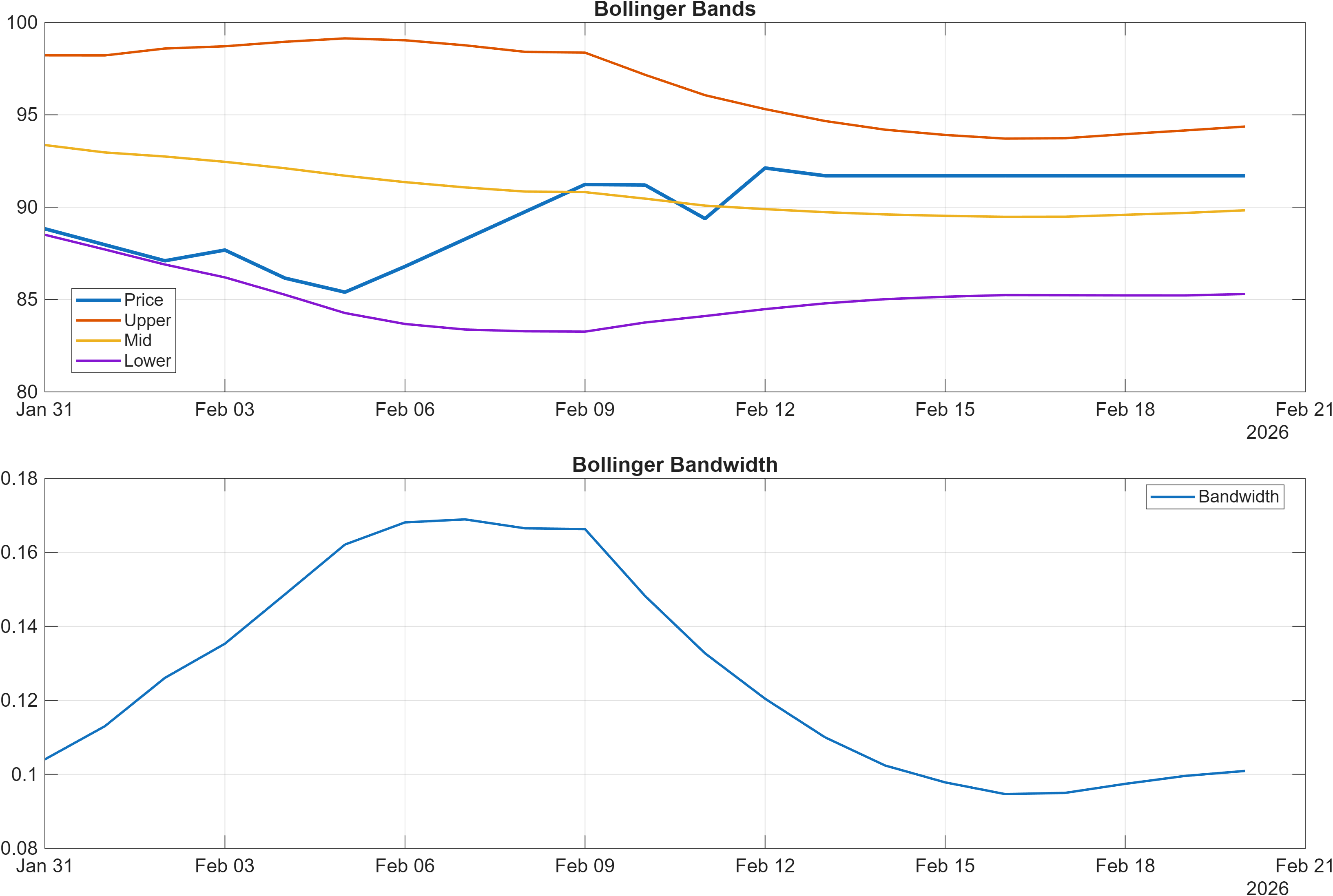 603019 Bollinger Bands and bandwidth chart