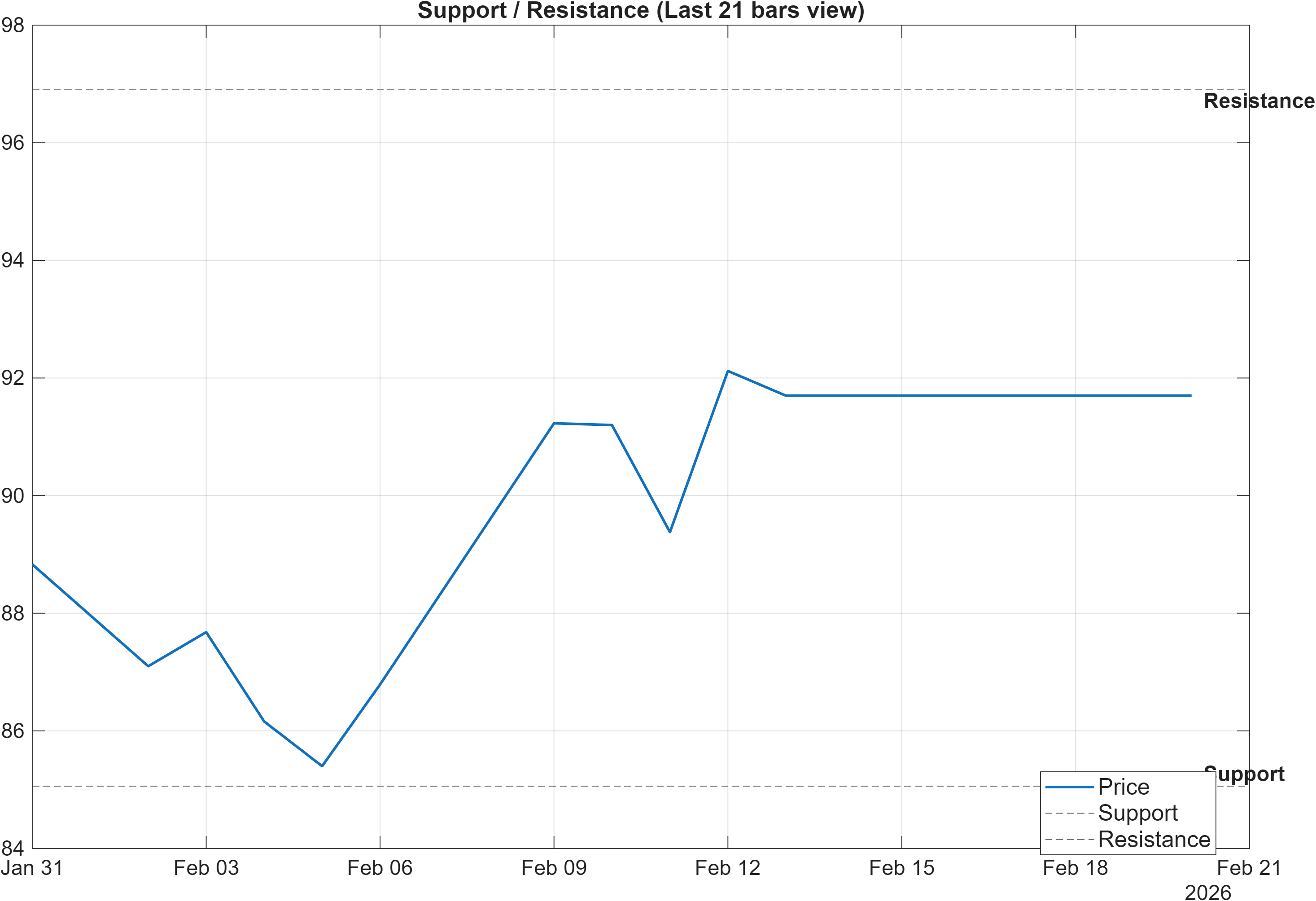 603019 support and resistance levels chart