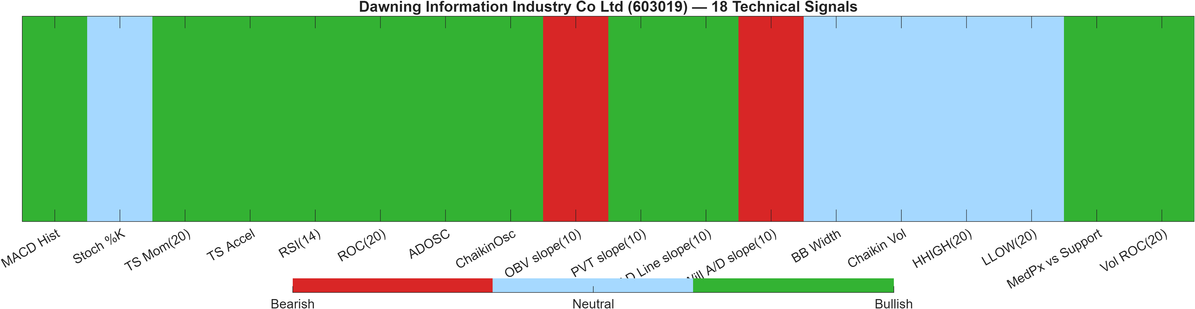 603019 18 technical signals heatmap dashboard
