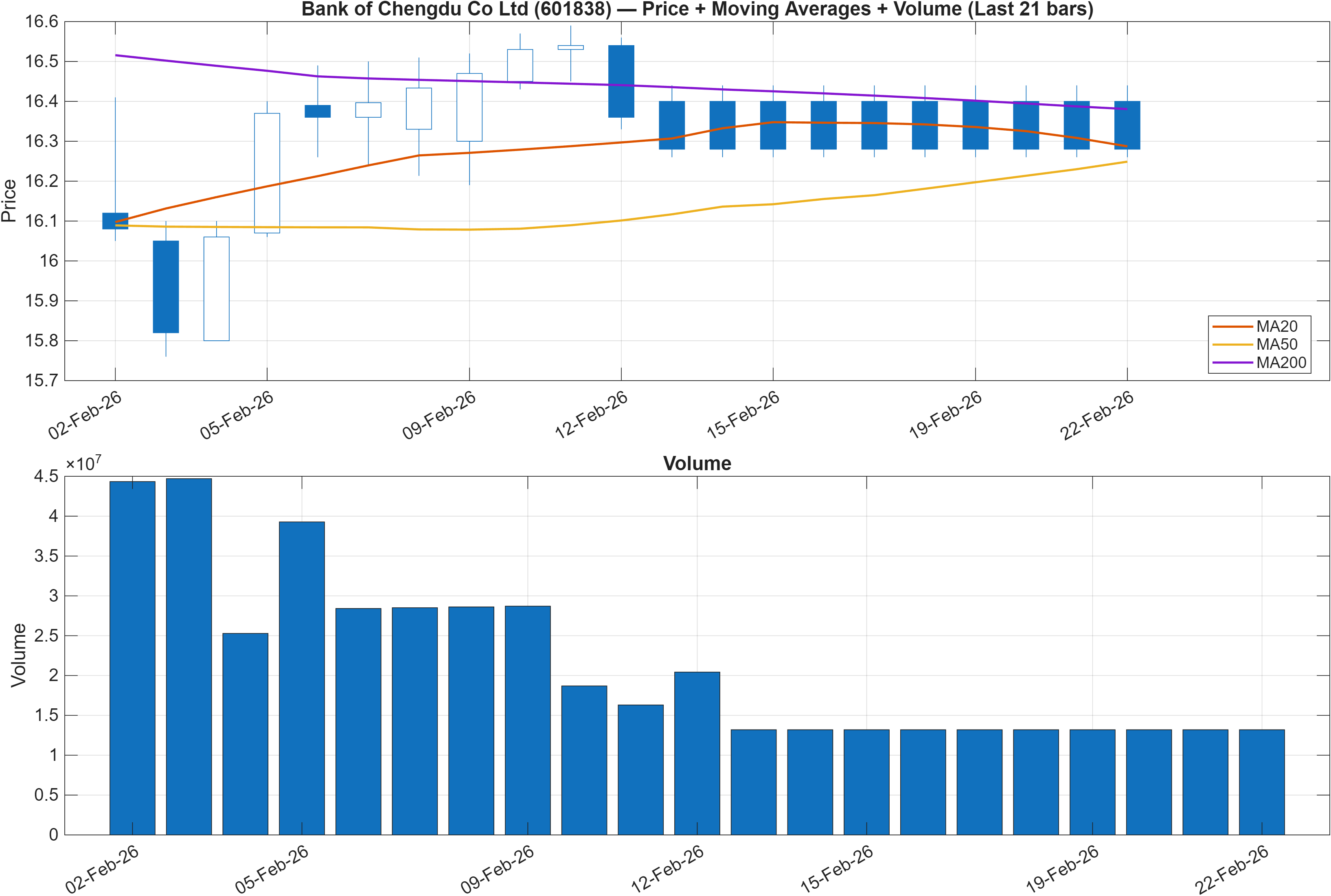 601838 price chart with moving averages