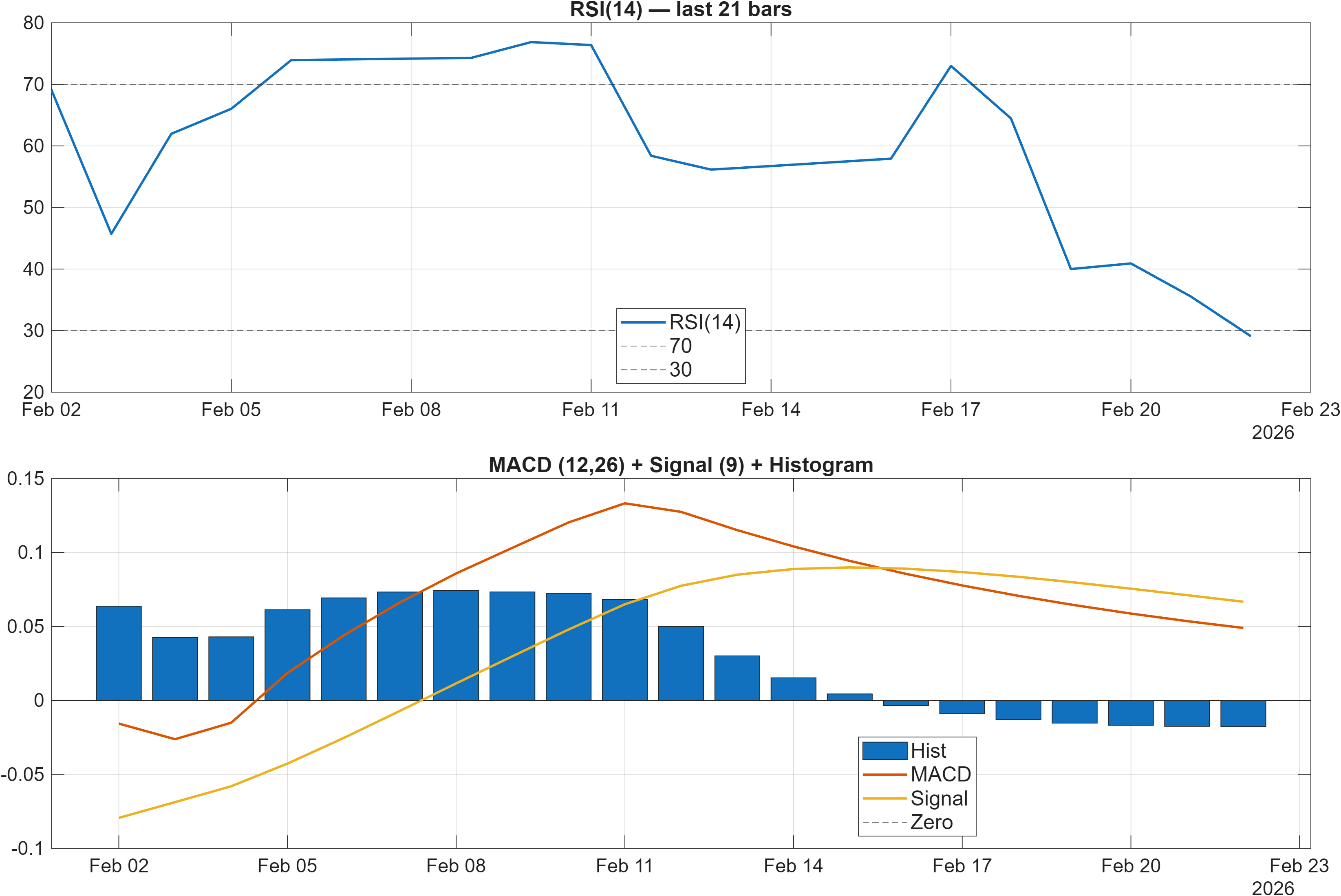 601838 RSI and MACD indicator chart
