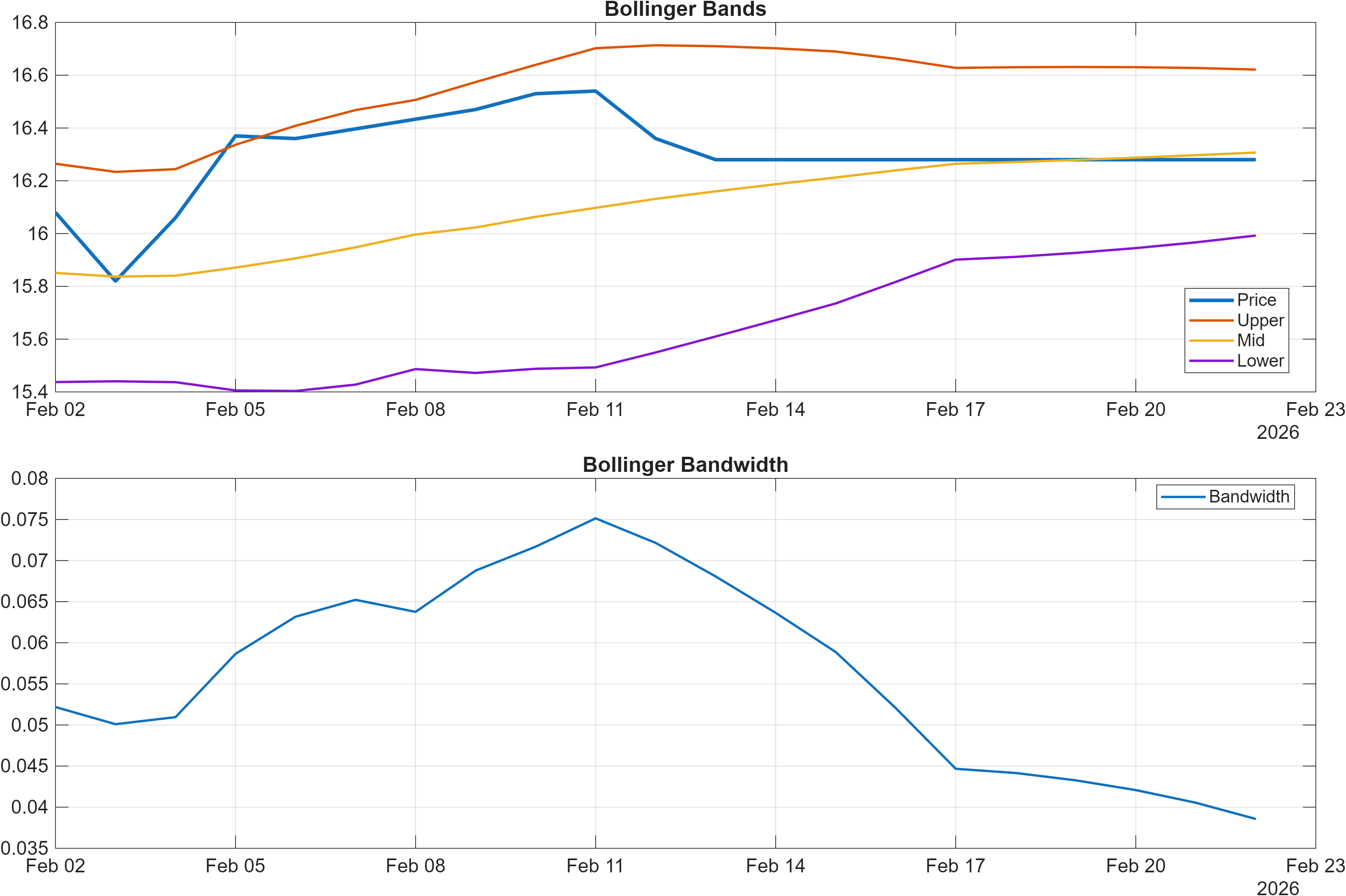 601838 Bollinger Bands and bandwidth chart
