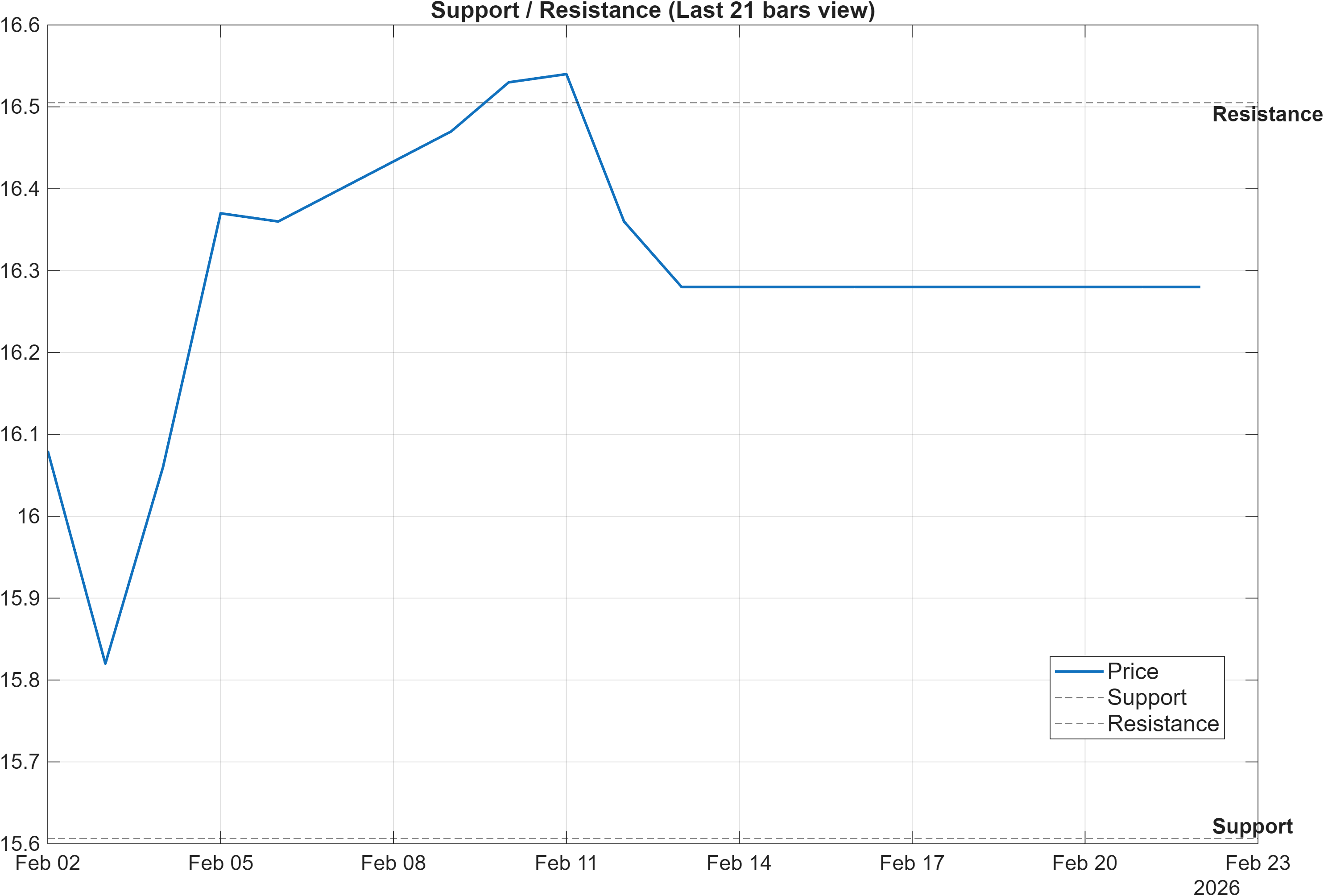 601838 support and resistance levels chart