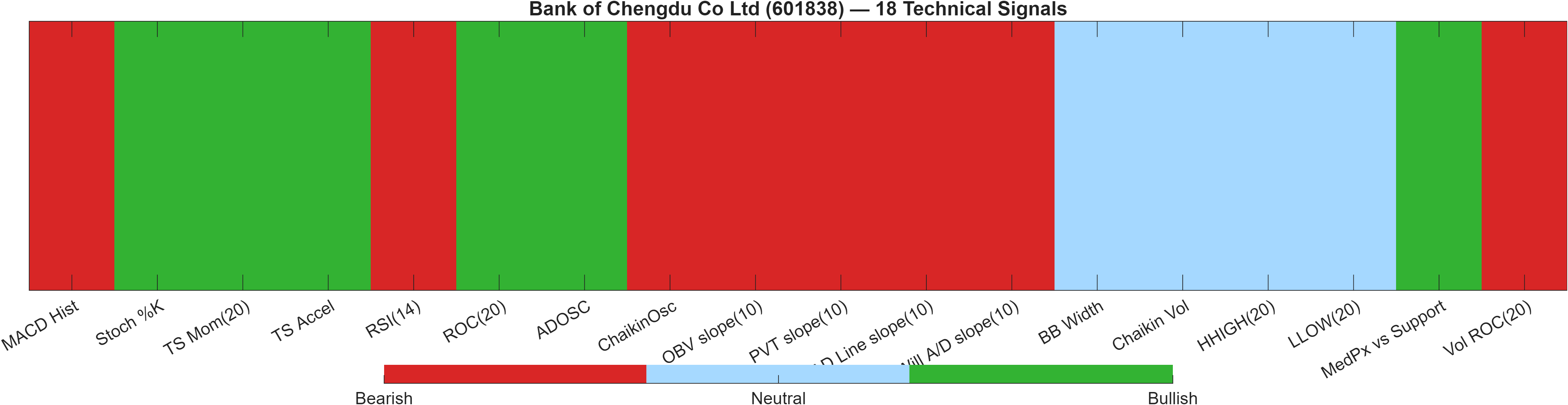 601838 18 technical signals heatmap dashboard