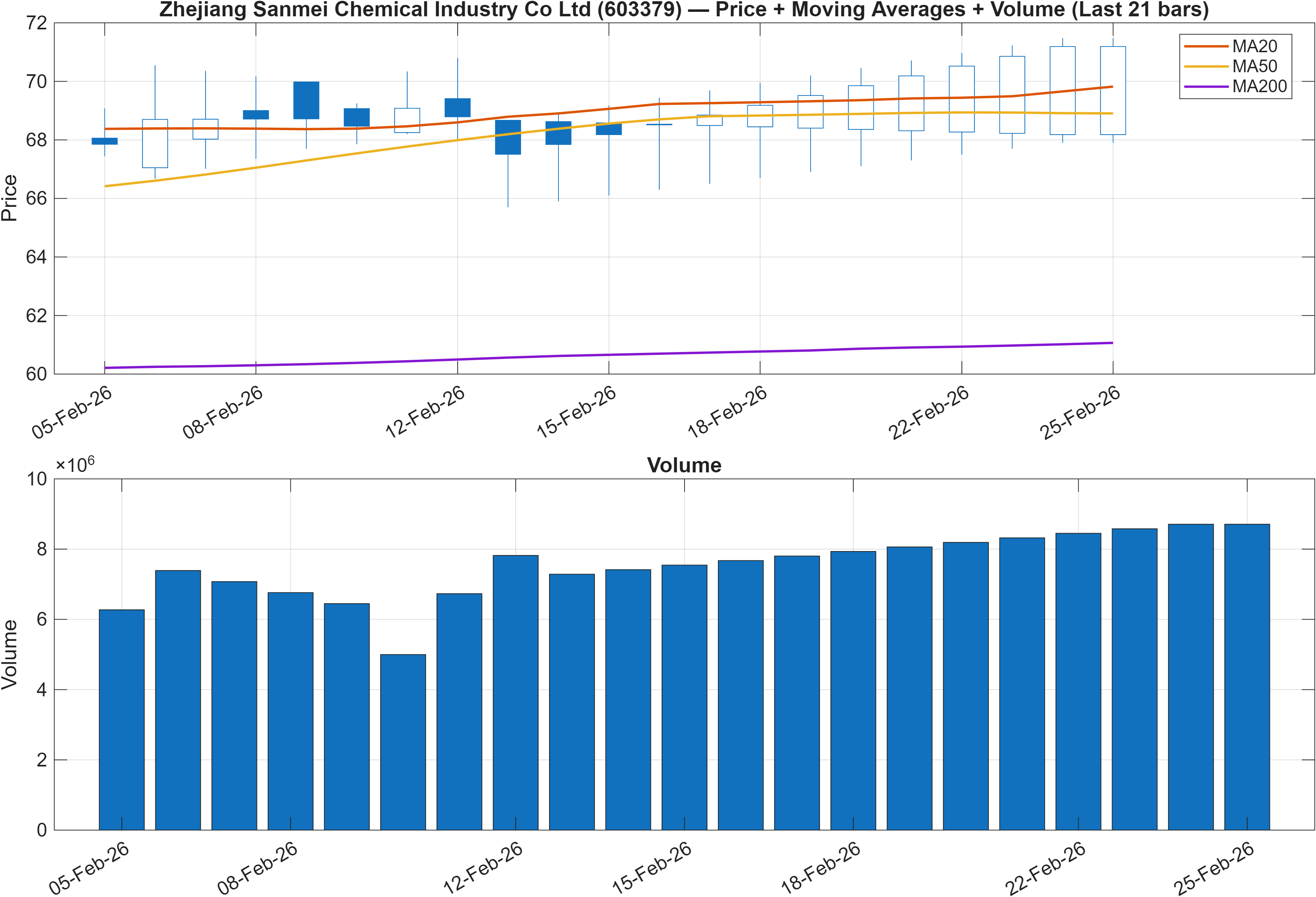 603379 price chart with moving averages