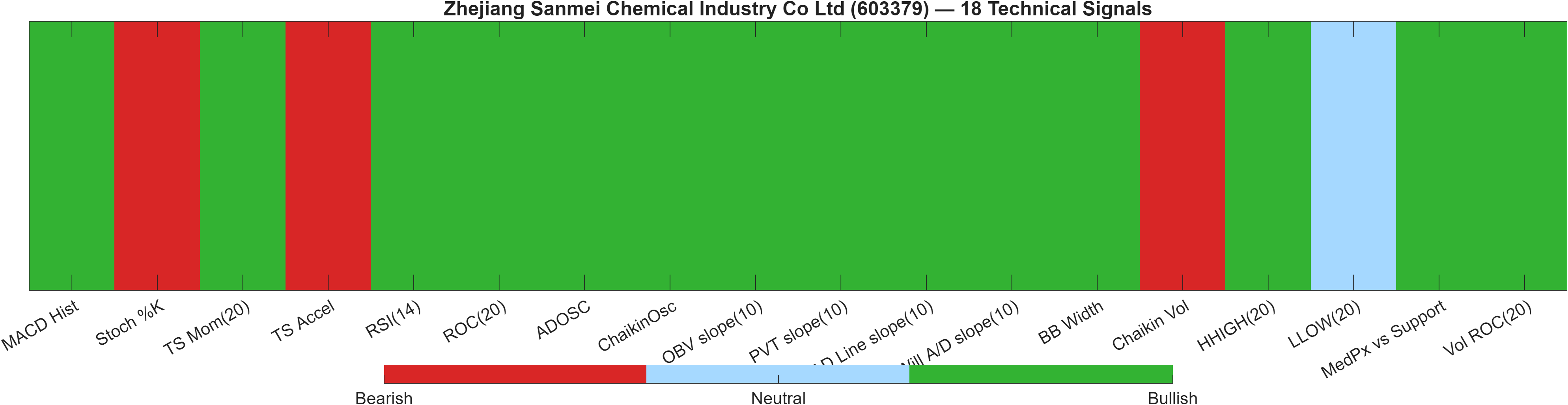 603379 18 technical signals heatmap dashboard