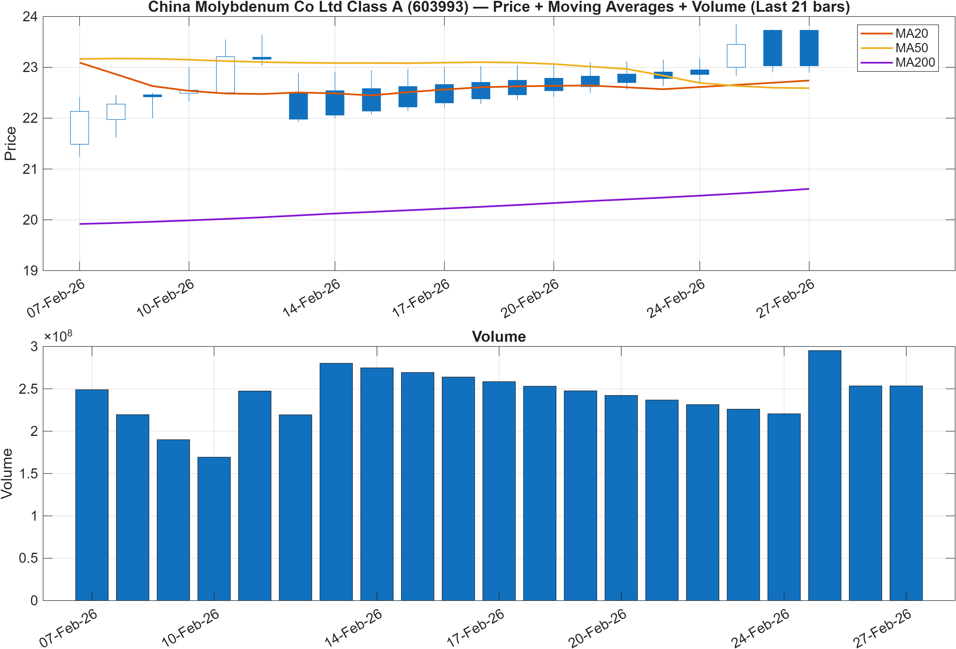 603993 price chart with moving averages
