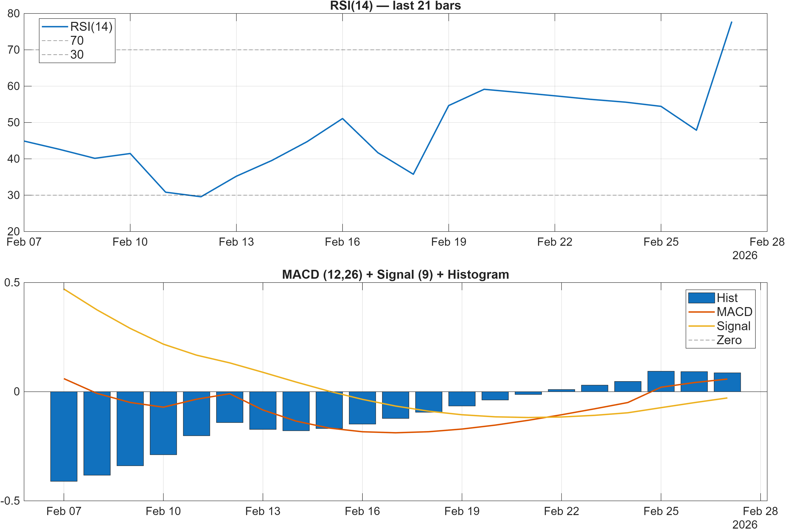 603993 RSI and MACD indicator chart