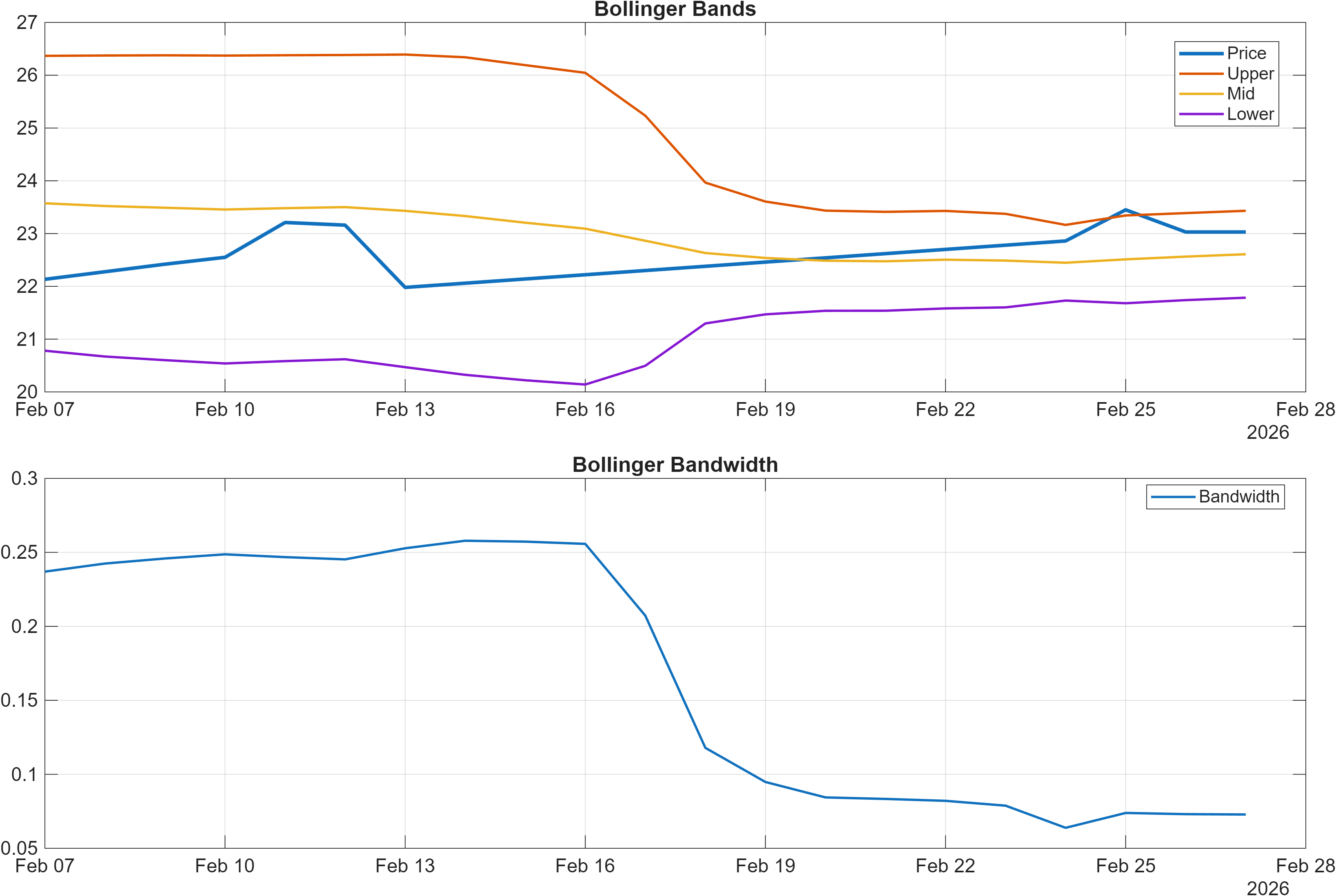 603993 Bollinger Bands and bandwidth chart