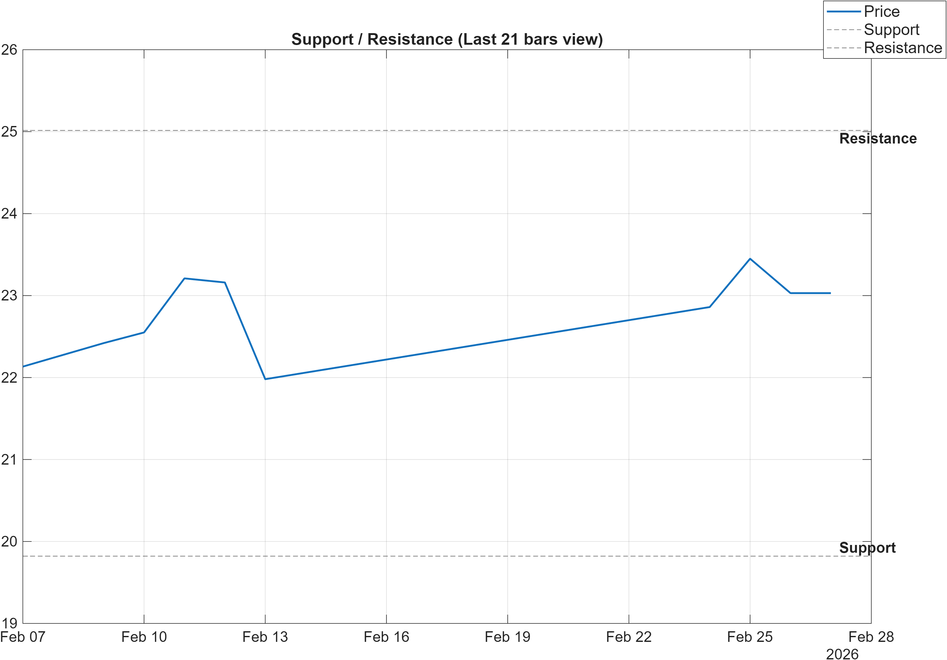 603993 support and resistance levels chart