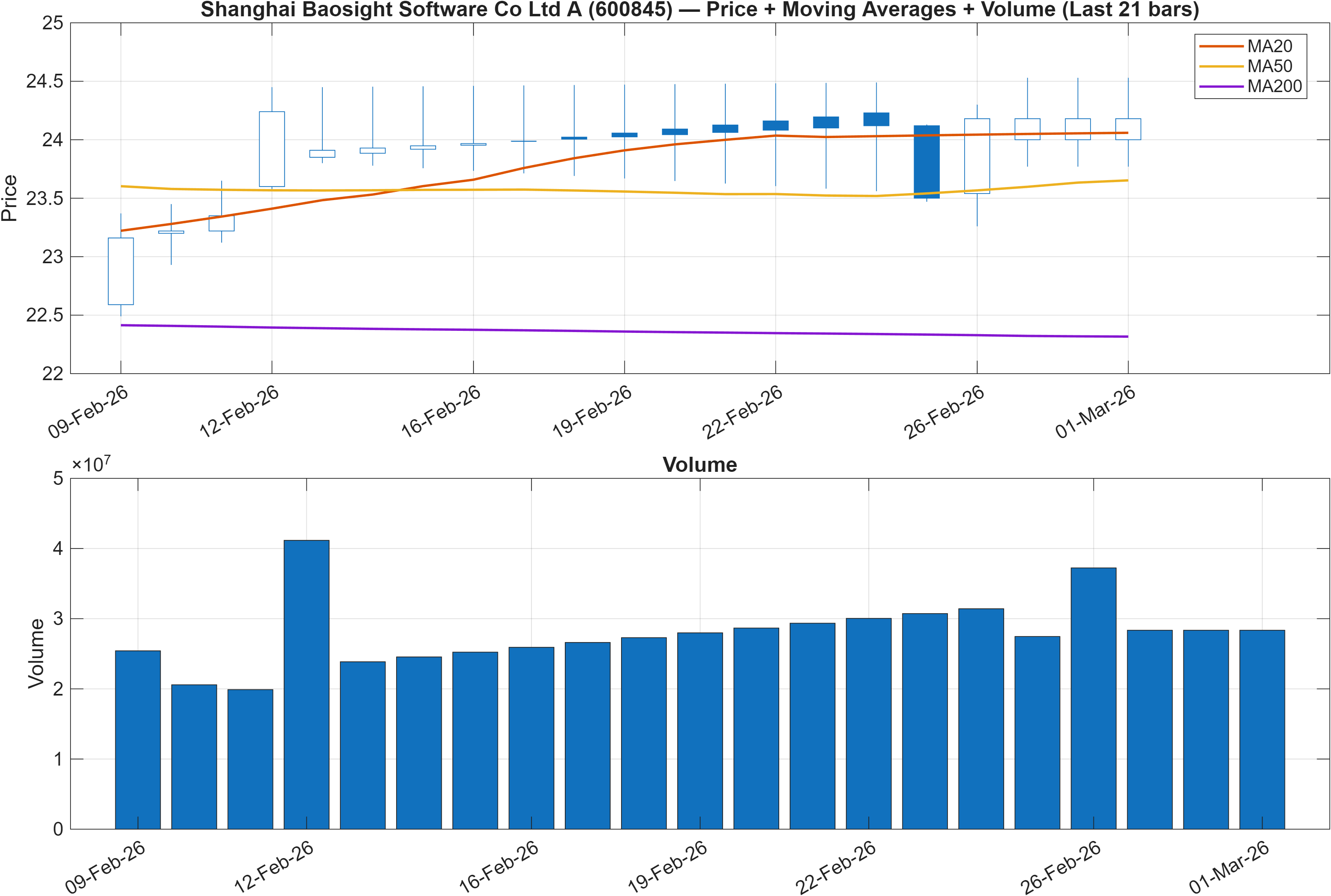 600845 price chart with moving averages