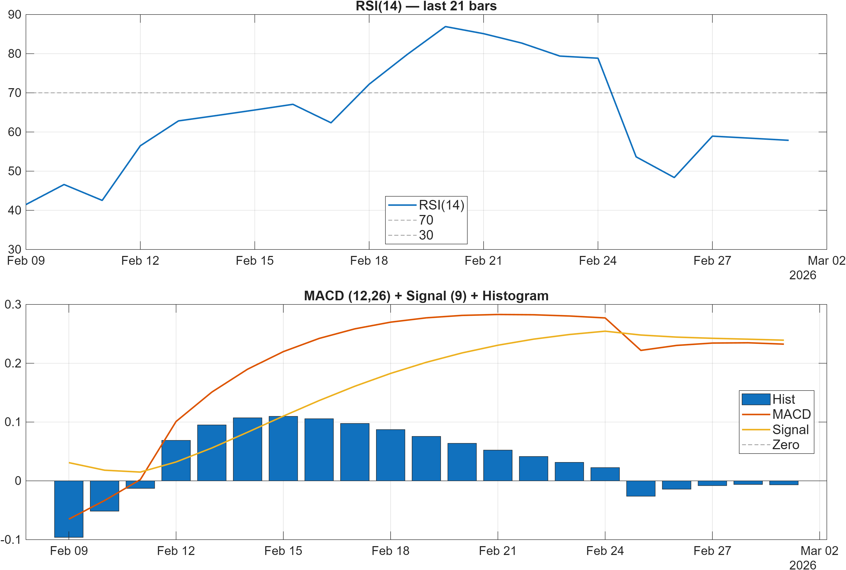 600845 RSI and MACD indicator chart