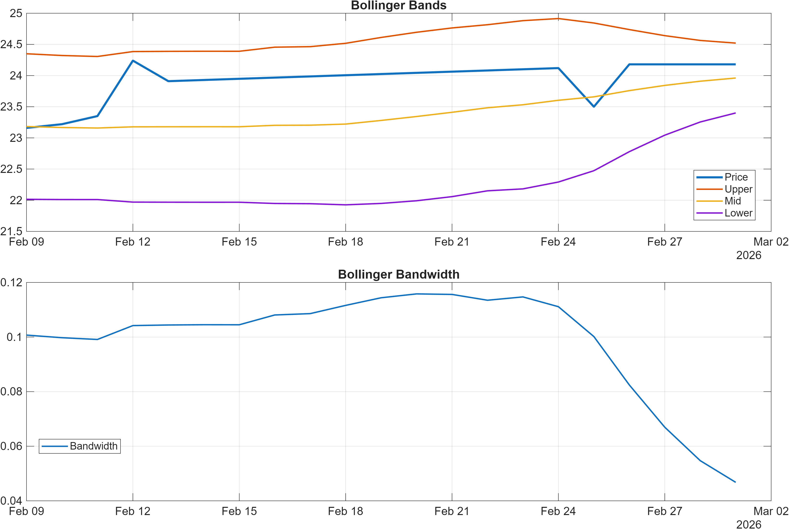 600845 Bollinger Bands and bandwidth chart