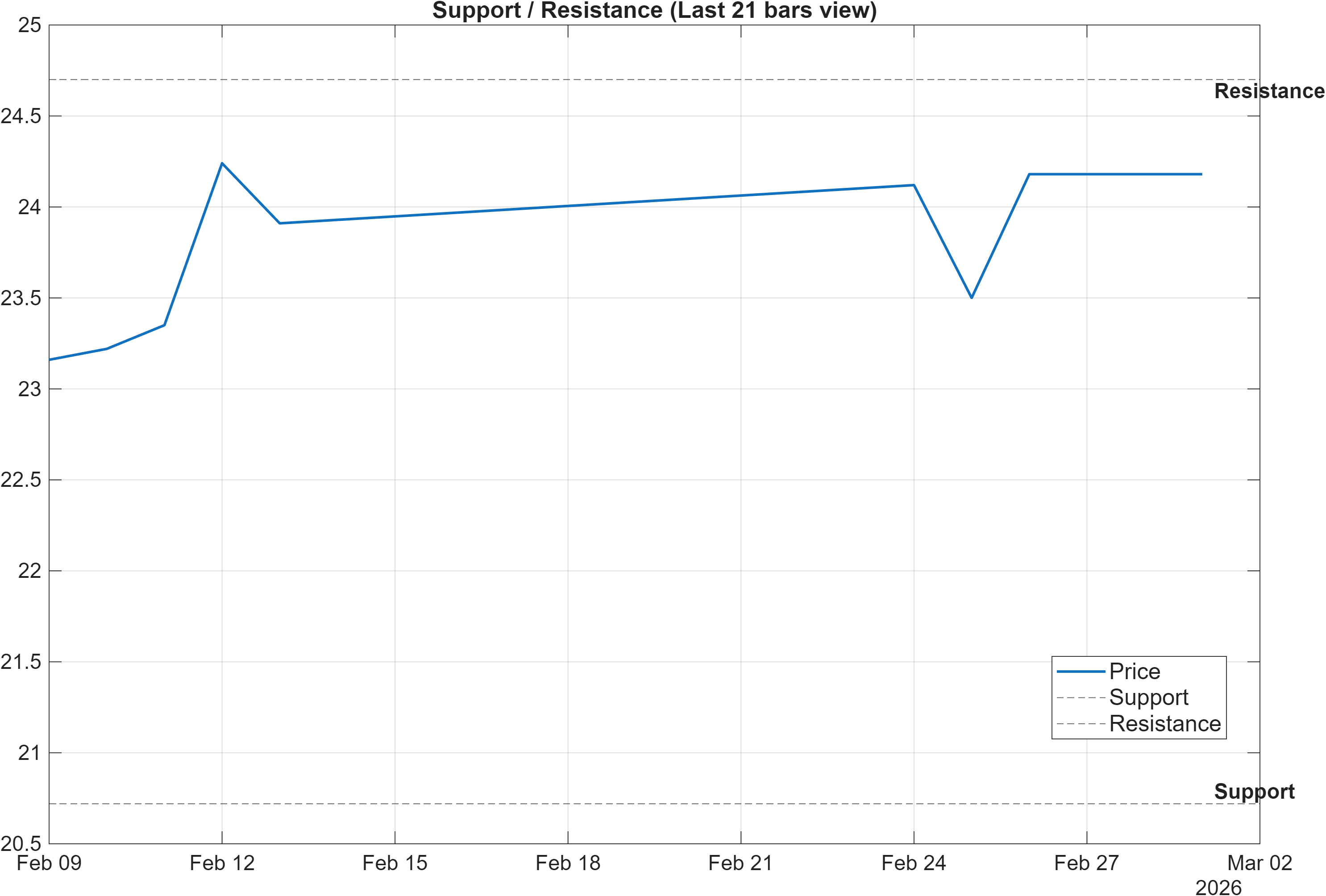 600845 support and resistance levels chart