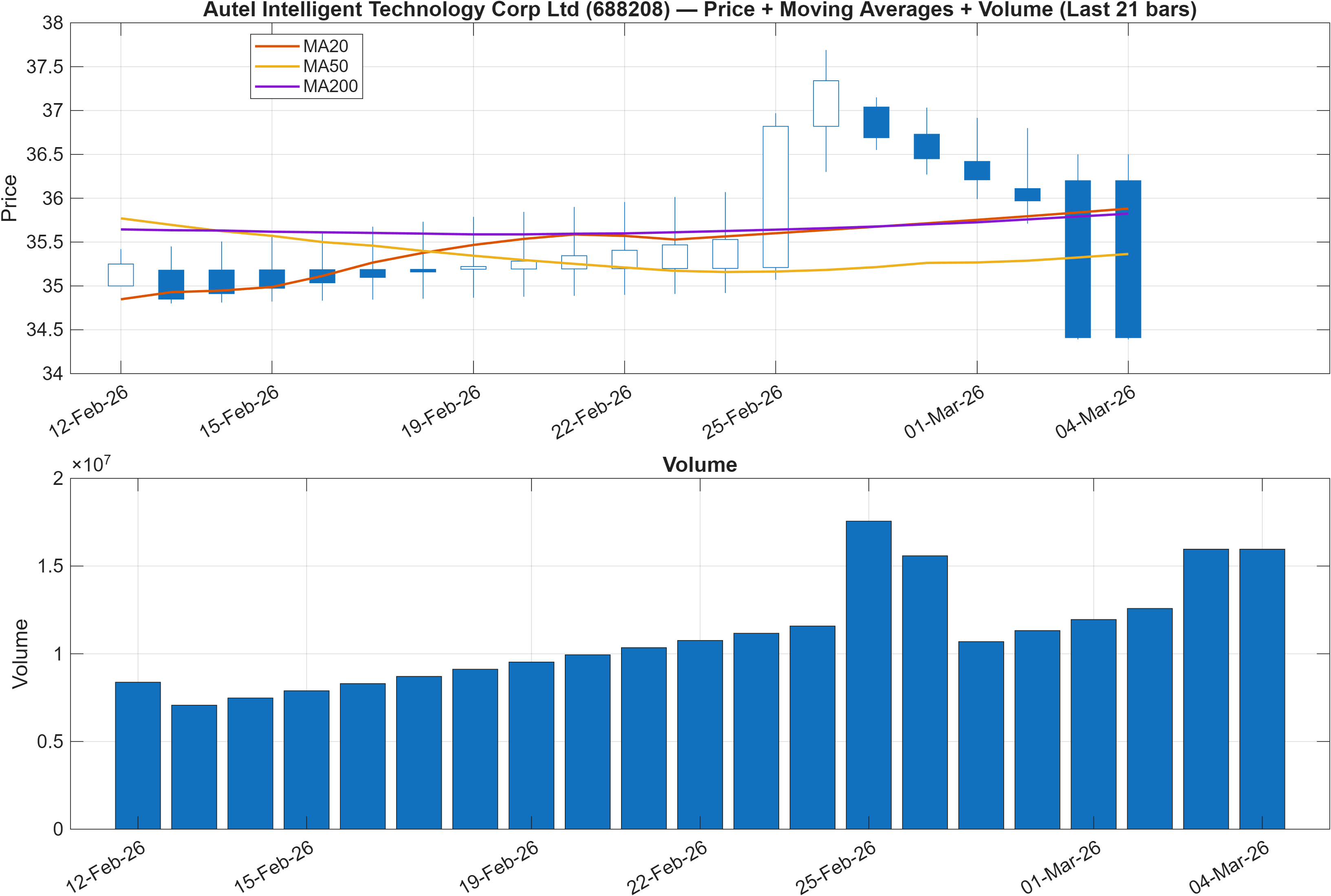 688208 price chart with moving averages