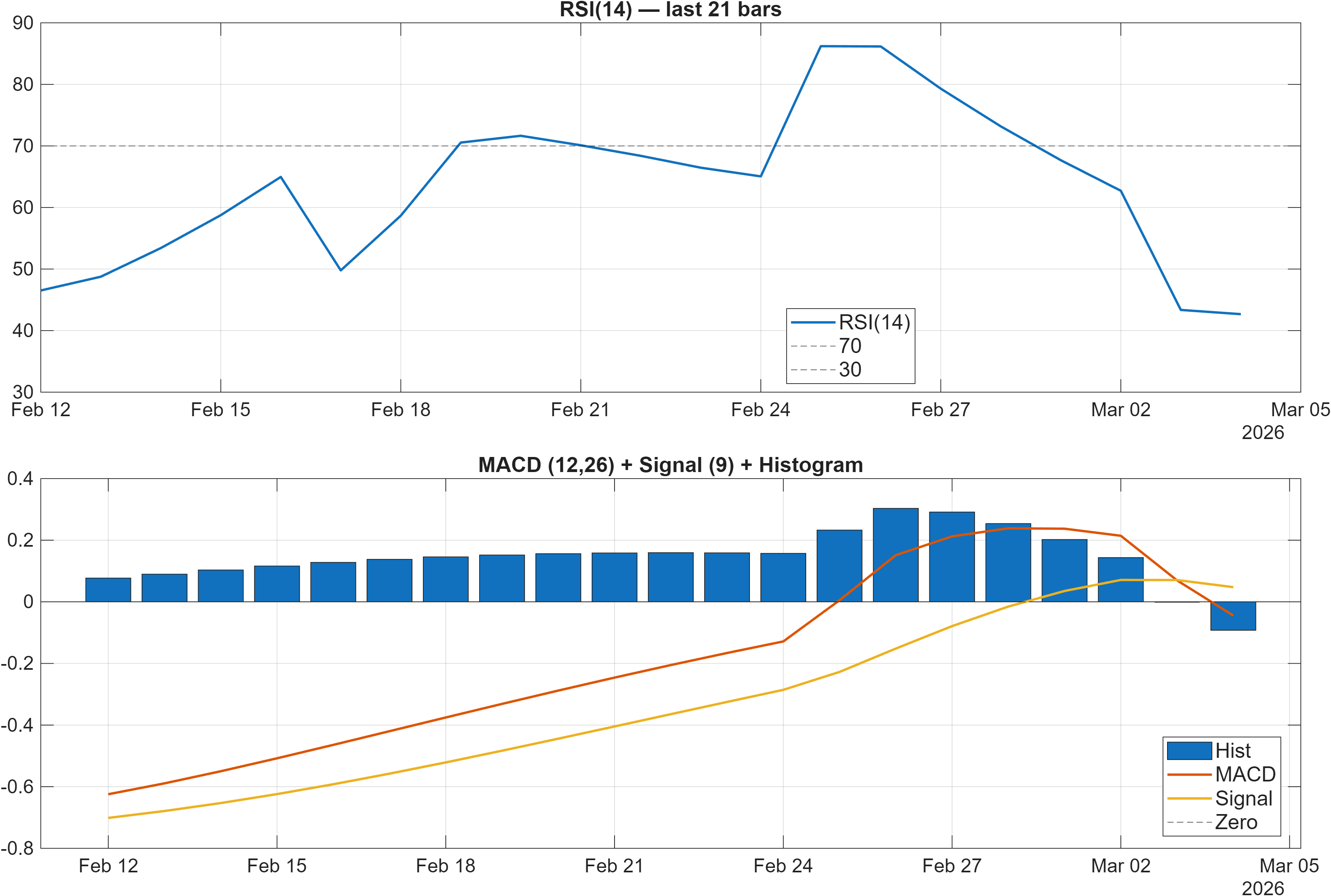 688208 RSI and MACD indicator chart