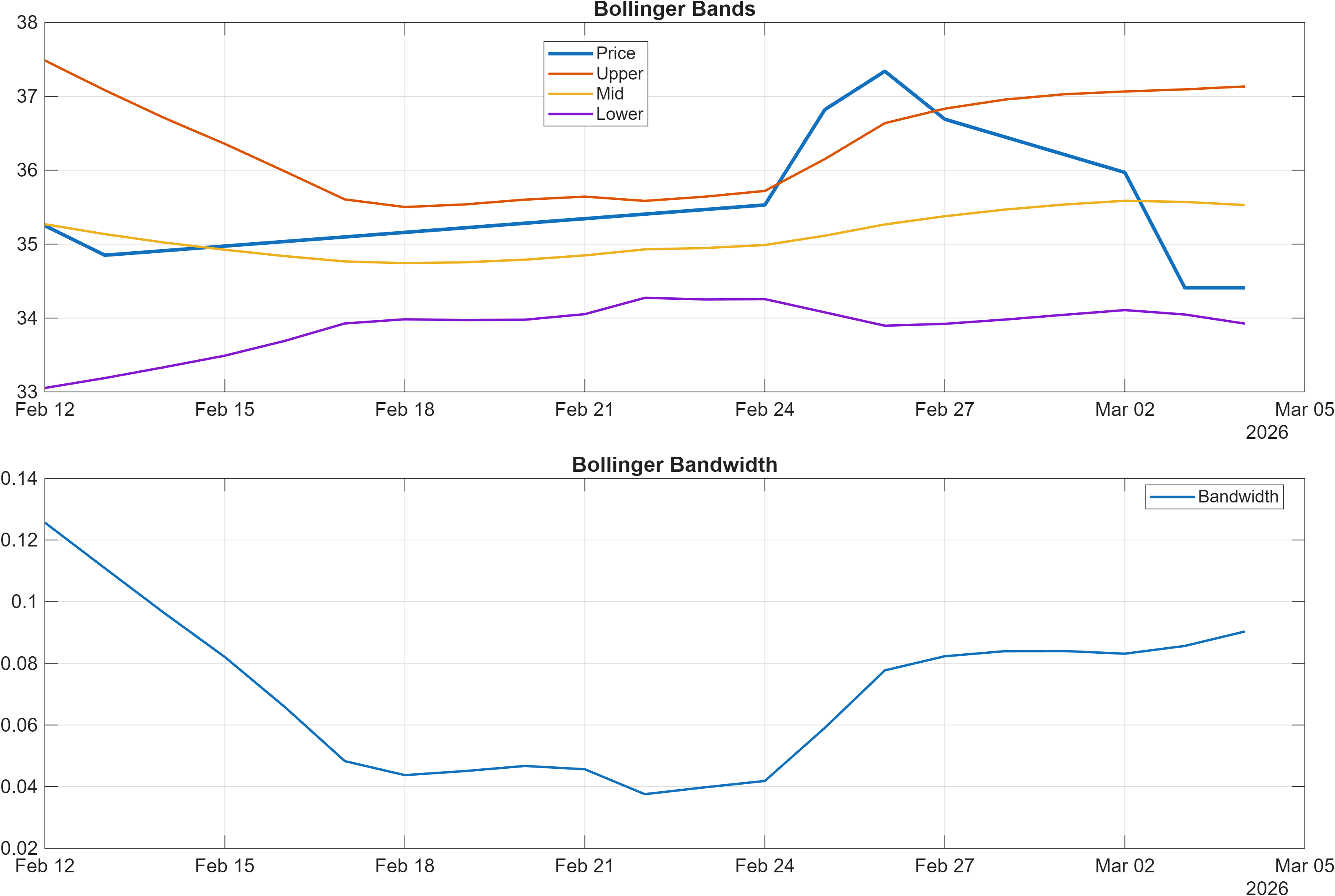 688208 Bollinger Bands and bandwidth chart