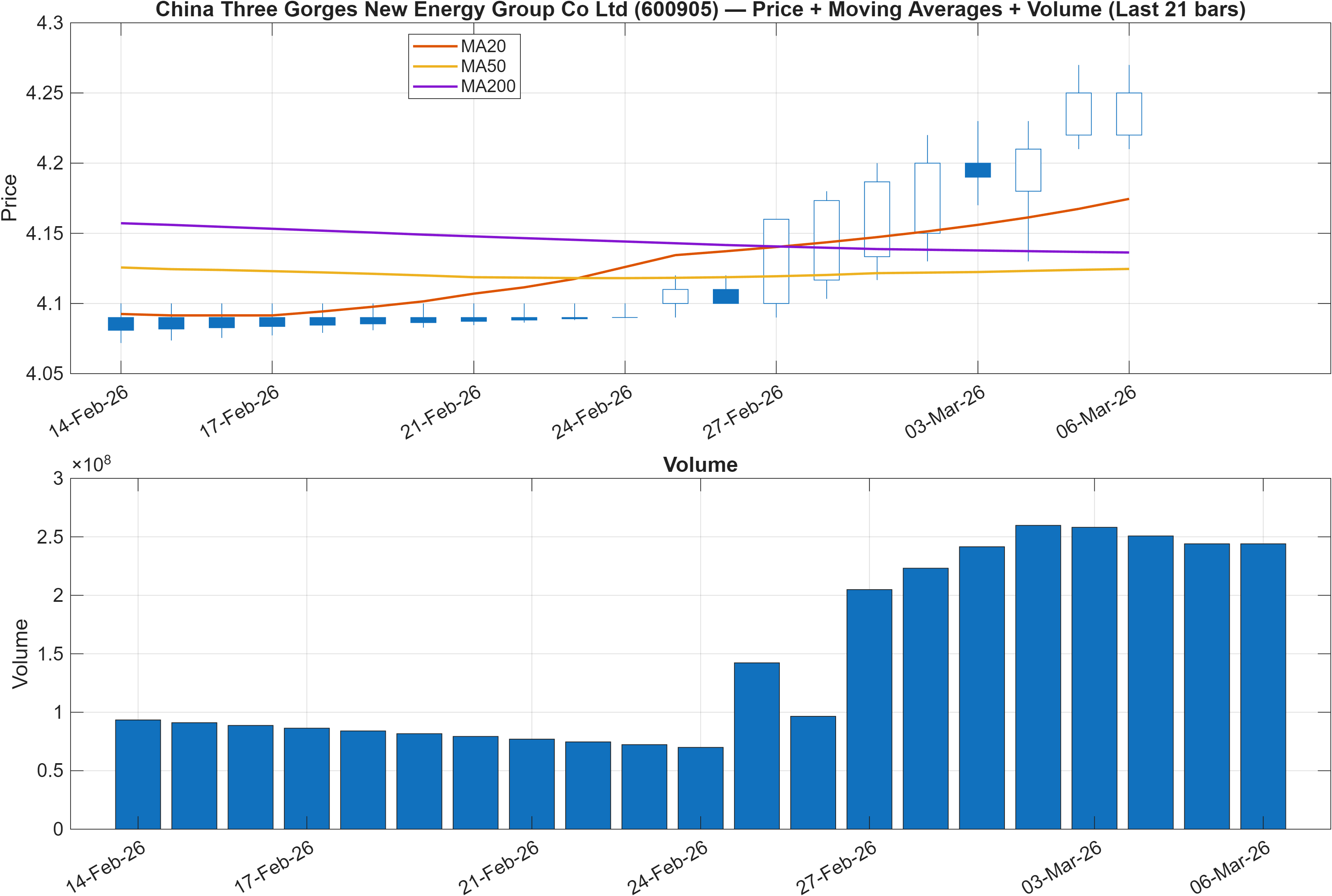 600905 price chart with moving averages