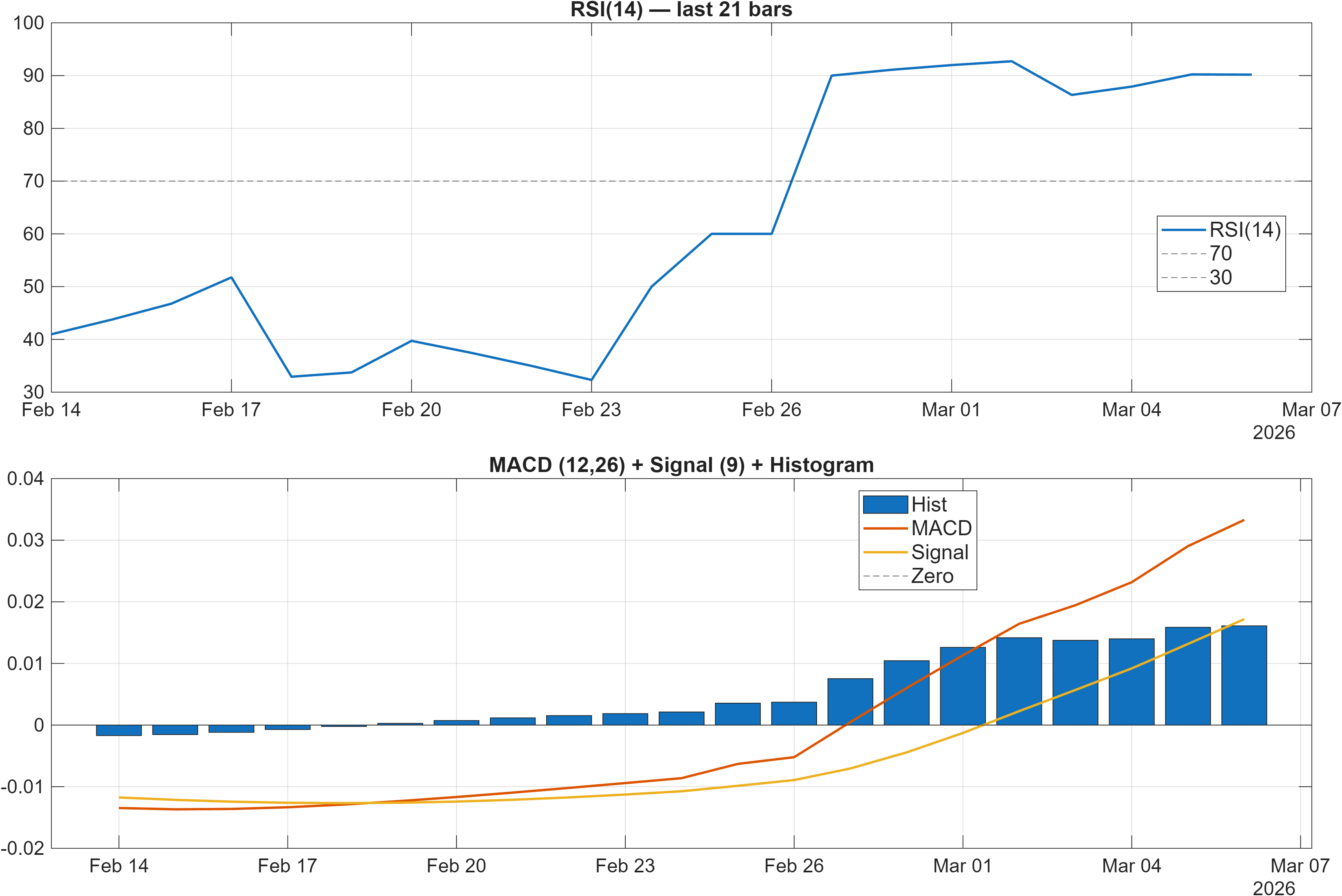 600905 RSI and MACD indicator chart