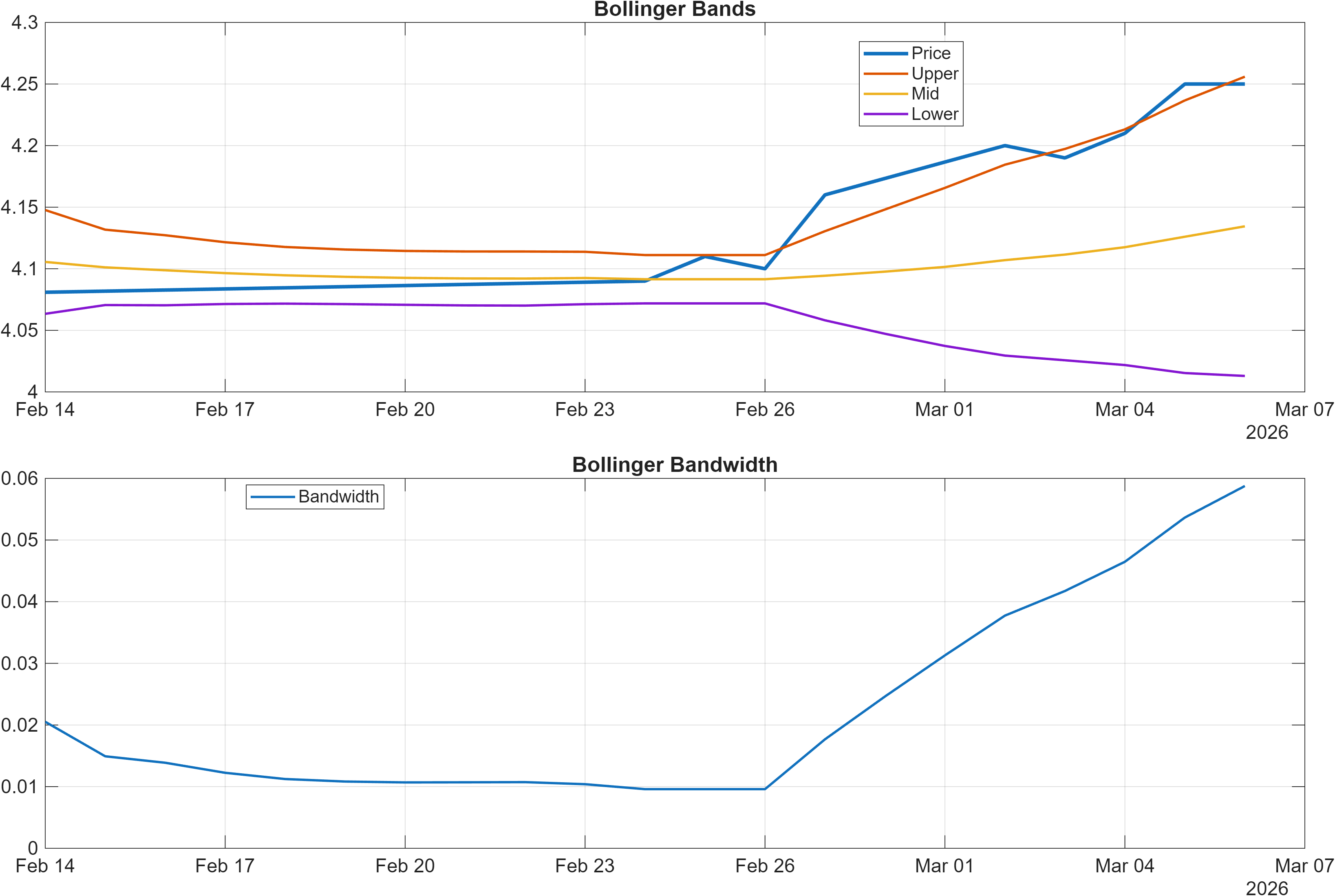 600905 Bollinger Bands and bandwidth chart