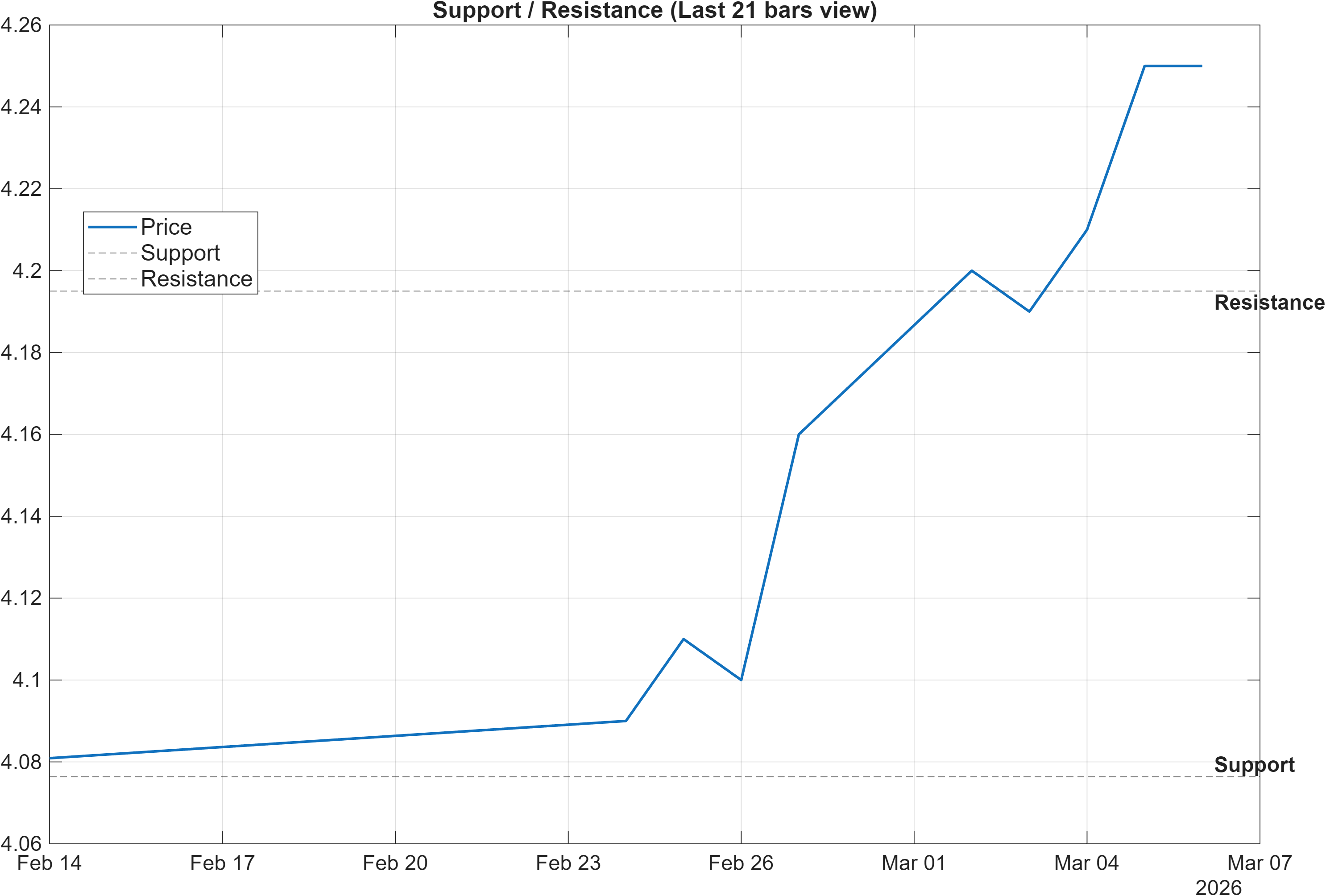 600905 support and resistance levels chart