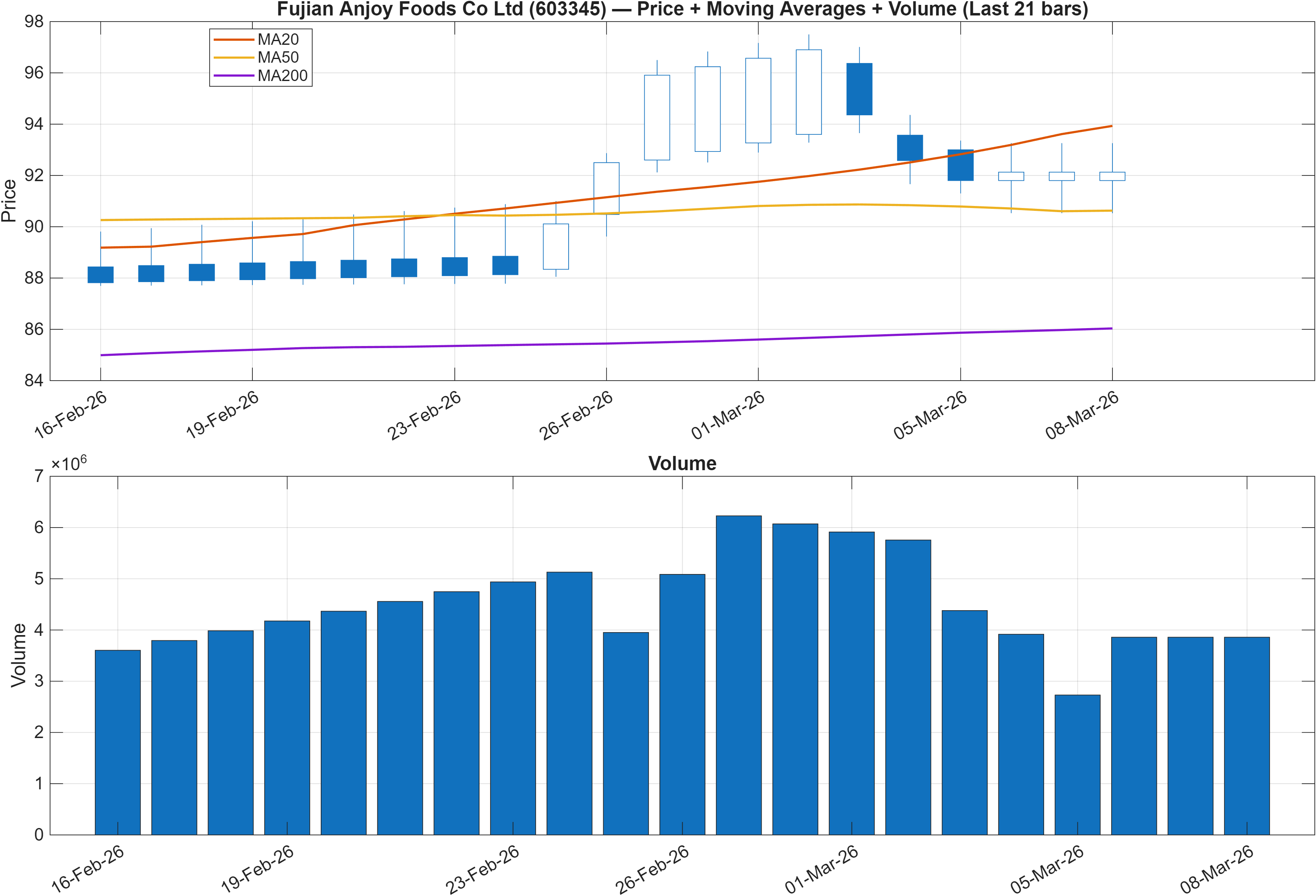 603345 price chart with moving averages