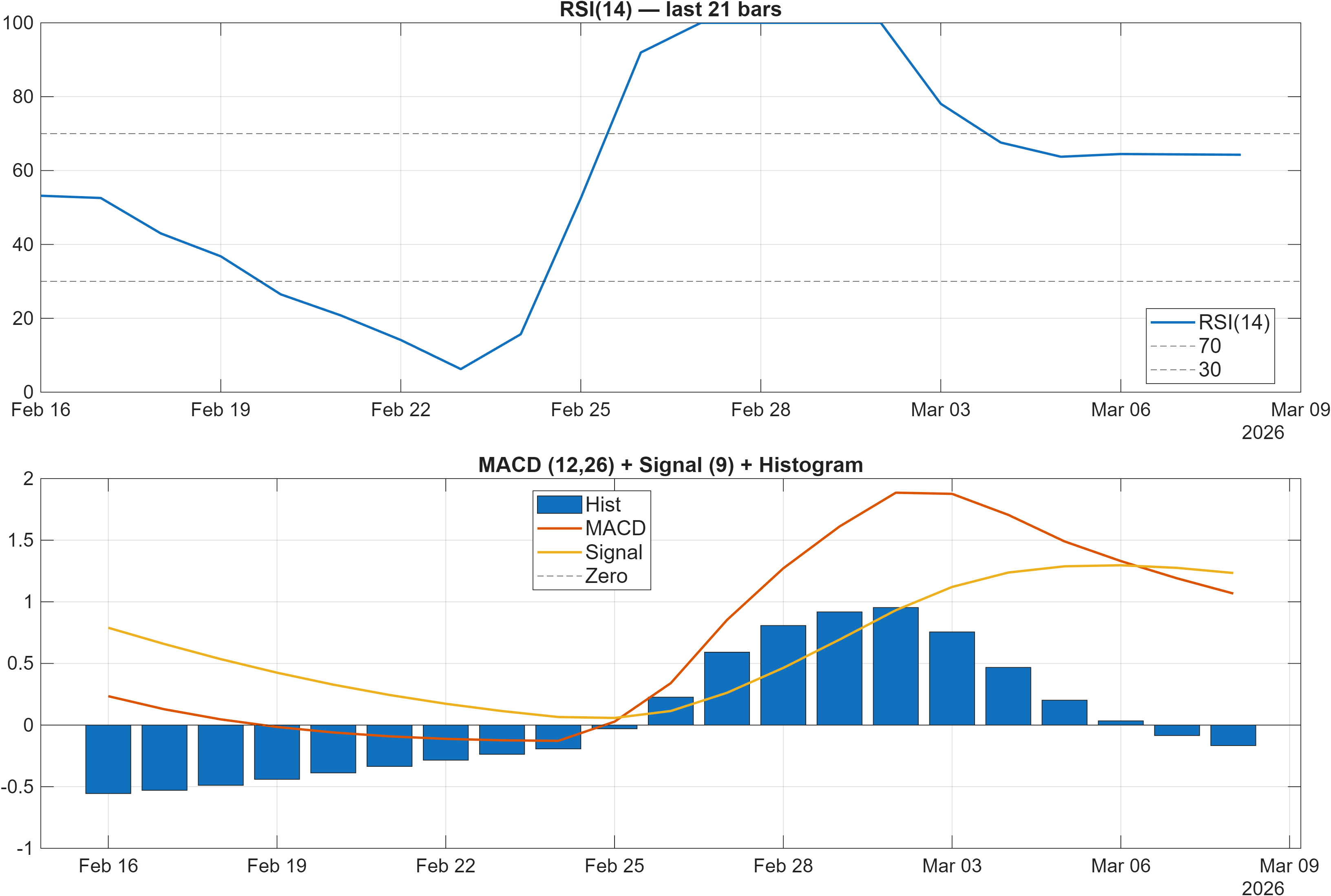 603345 RSI and MACD indicator chart