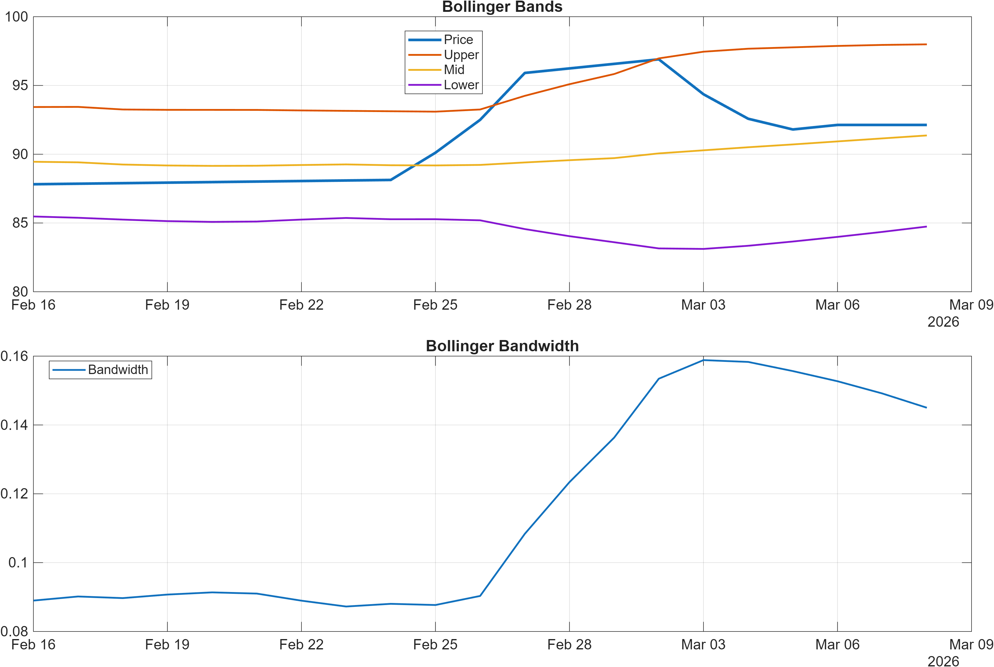 603345 Bollinger Bands and bandwidth chart