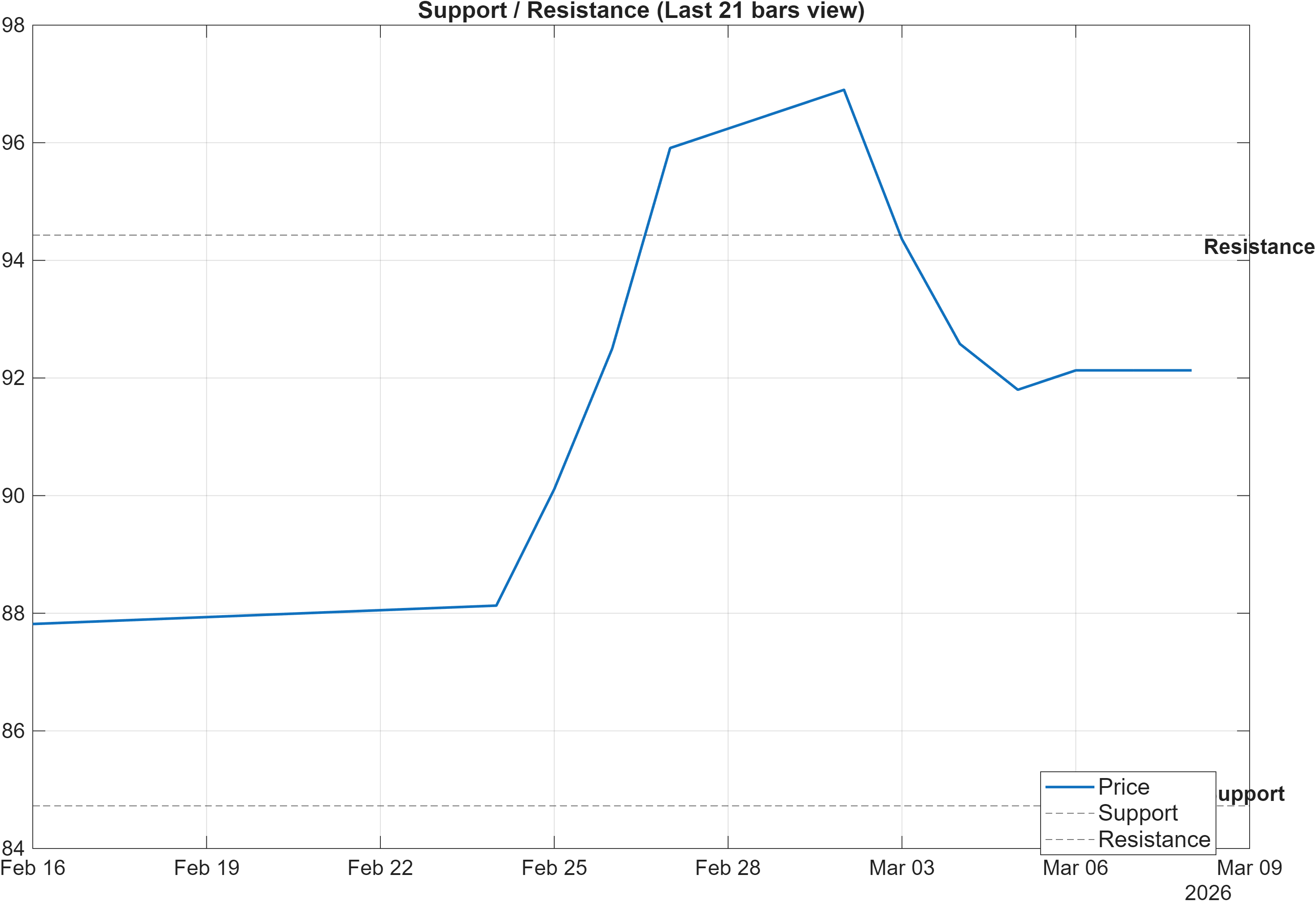 603345 support and resistance levels chart