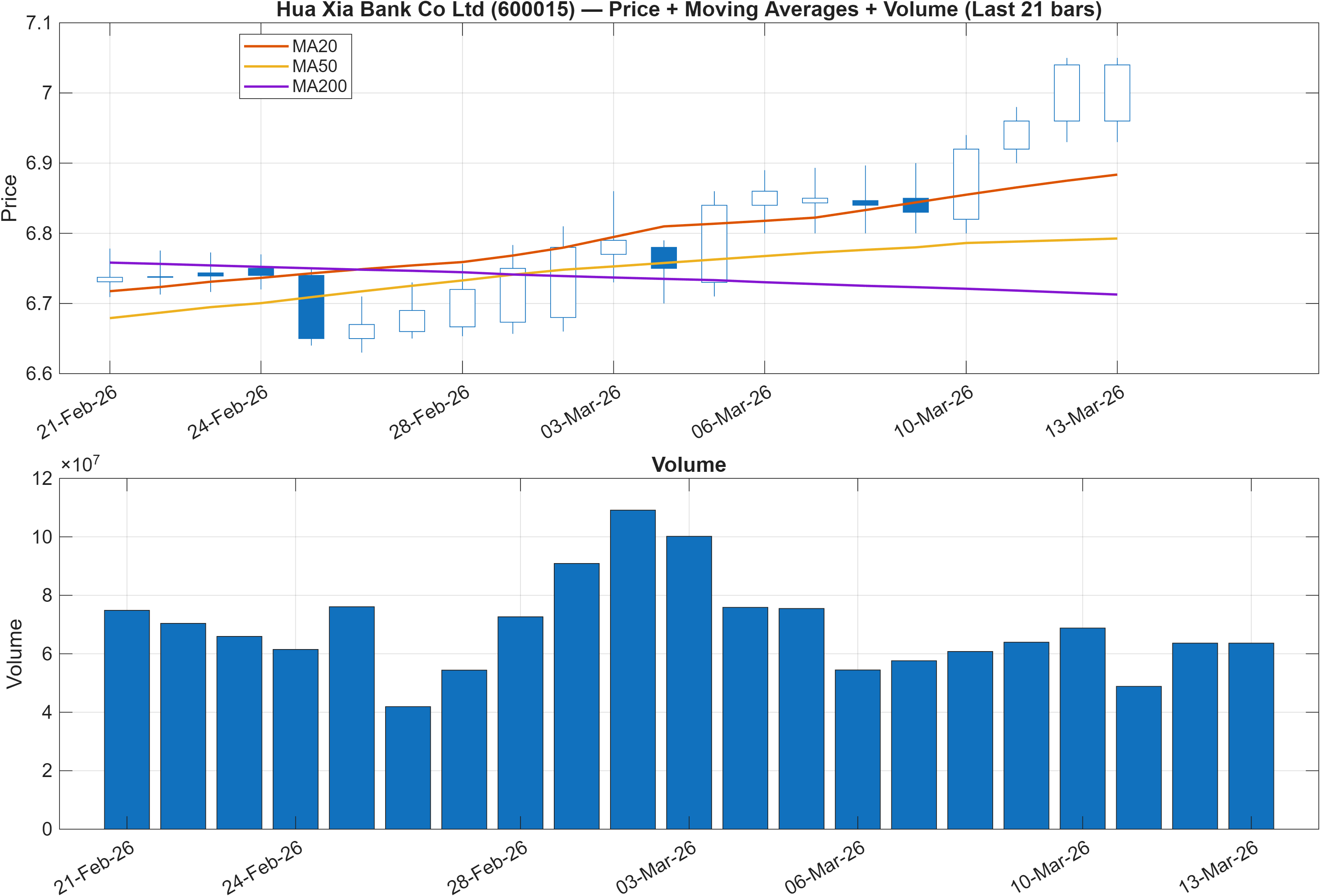 600015 price chart with moving averages