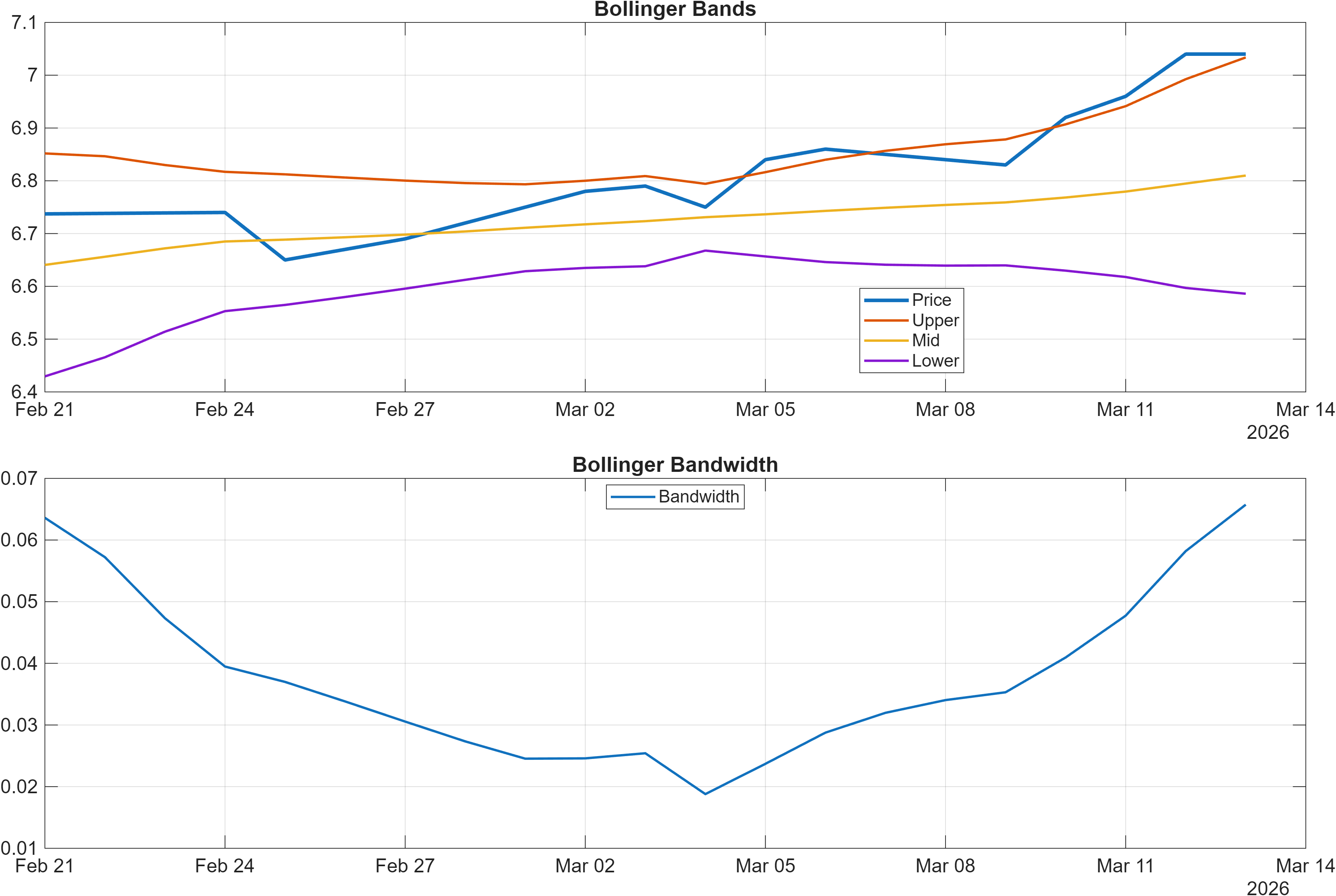 600015 Bollinger Bands and bandwidth chart