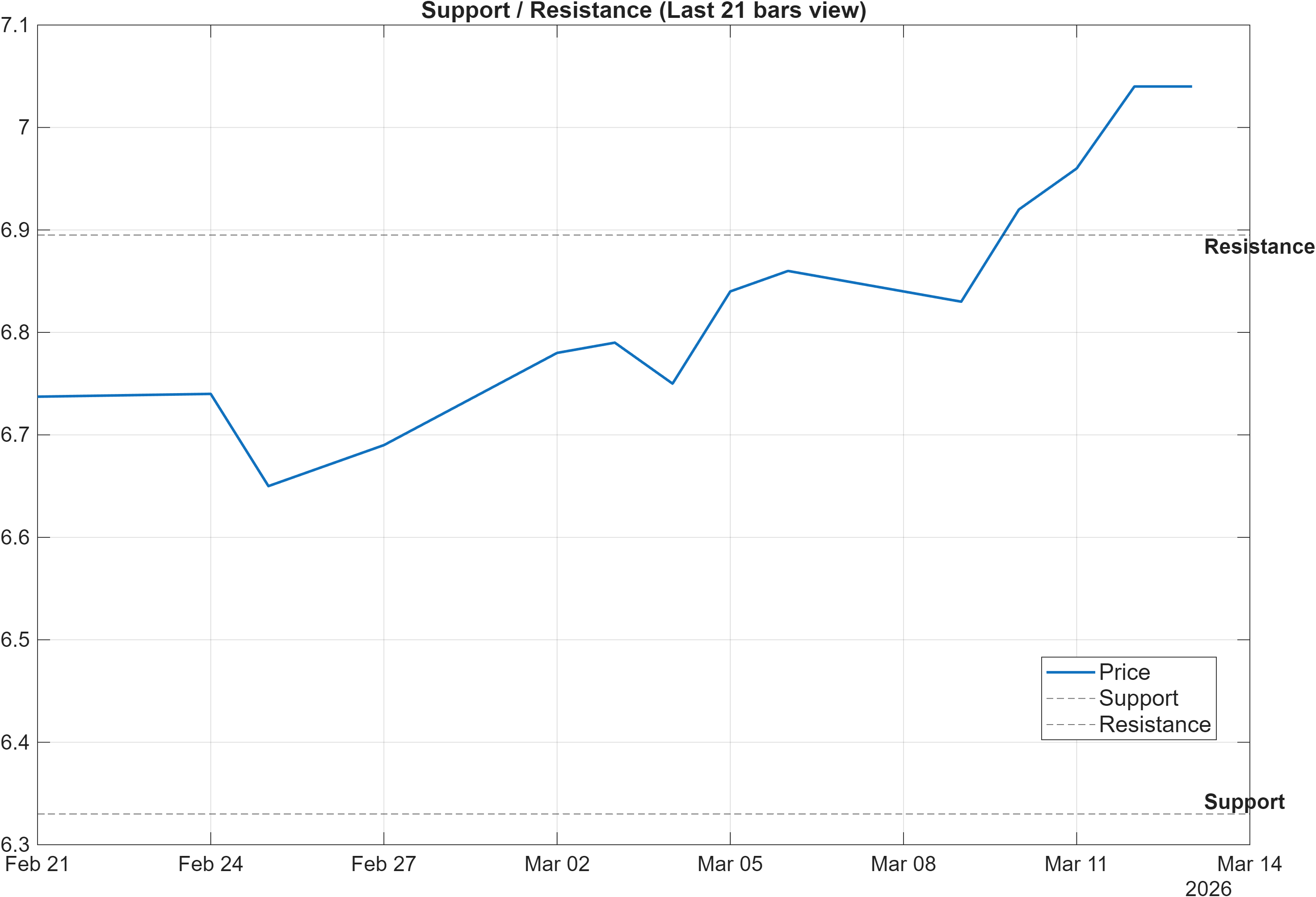 600015 support and resistance levels chart