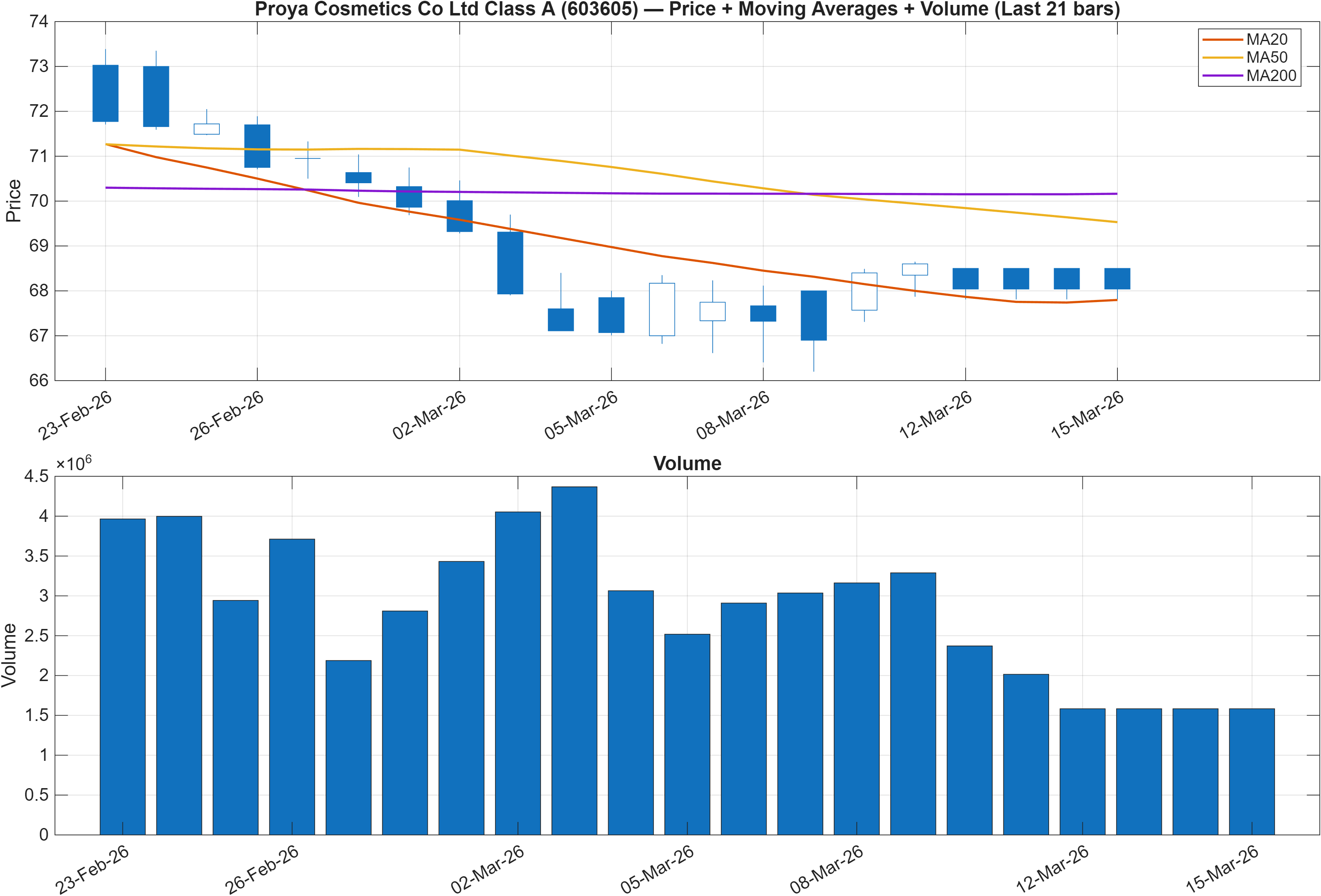 603605 price chart with moving averages