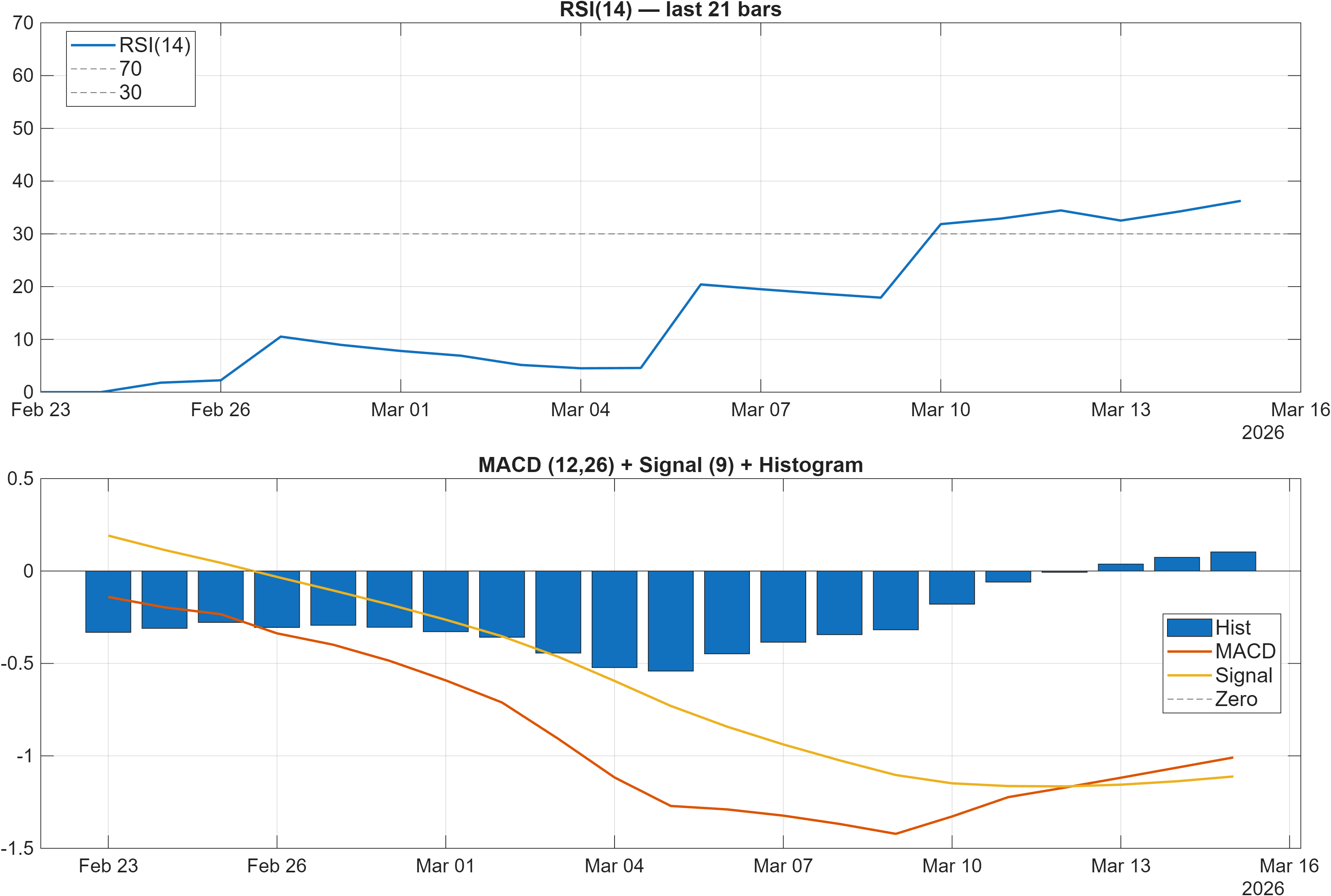 603605 RSI and MACD indicator chart